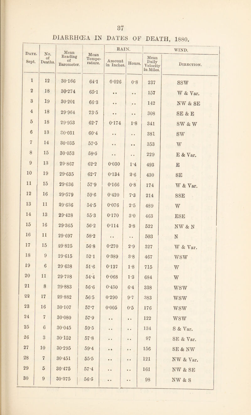 DIARRHOEA IN DATES OF DEATH, 1880, Date Sept. No. of Deaths Mean Reading of Barometer. Mean Tempe¬ rature. RAIN. WIND. Amount in Inche. Hours Mean Daily  Velocit; in Miles Y Direction. 1 12 30-166 64-1 0-026 0-8 237 ssw 2 18 30-274 65-1 • • 9 9 157 W & Yar. 3 19 30-201 66-3 • • 9 9 142 NW & SE 4 18 29-964 73-5 • © 9 9 308 SE &E 5 18 29-953 62-7 0-174 1-8 341 sw&w 6 13 30-031 60-4 • 9 9 • 381 sw 7 14 30-035 57*5 « © • • 353 w 8 15 30 053 58 *5 0 O 9 9 229 E & Yar. 9 13 29-867 62-2 0-030 1-4 493 E 10 19 29-635 62-7 0-134 2-6 430 SE 11 15 29-636 57-9 0-166 0-8 174 W & Yar. 12 16 29°579 59'6 0-420 7-3 214 SSE 13 11 29-636 54-5 0-076 2-5 489 W 14 13 29-428 55-3 0-170 3-0 463 ESE 15 16 29-365 56-2 0-114 3-8 522 NW & N 16 11 29-697 58-2 • * • 9 503 N 17 15 29-825 56-8 0-270 2-9 327 W & Yar. 18 9 29-615 52-1 0-389 3-8 467 WSW 19 6 29-638 51-6 0-127 1-8 715 IV 20 11 29-798 54-4 0-068 1-3 684 W 21 8 29-883 56-6 0-450 6-4 338 WSW 22 17 29-882 56-5 0-290 9-7 383 WSW 23 16 30-107 57-7 0-005 0-5 176 WSW 24 7 30-080 57-9 • 0 9 9 122 WSW 25 6 30-045 59-5 • • 9 4 134 S & Yar. 26 3 30-152 57-8 • • • 9 97 SE & Yar. 27 10 30-295 59-4 • © 9 9 156 SE &NW 28 7 30-451 55-5 • • 9 9 121 NW & Yar. 29 5 30-475 57-4 • e 9 9 161 NW & SE 30 9 30-375 56-5 • • 9 9 98 NW & S