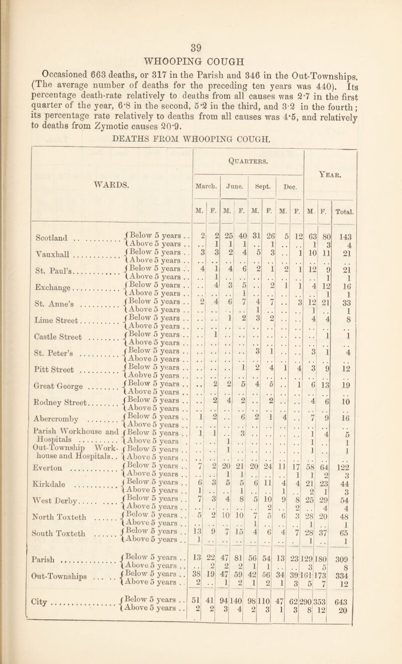 39 WHOOPING COUGH Occasioned 663 deaths, or 317 in the Parish and 346 in the Out-Townships, (The average number of deaths for the preceding ten years was 440). Its percentage death-rate relatively to deaths from all causes was 2*7 in the first quarter of the year, 6*8 in the second, 5'2 in the third, and 3-2 in the fourth; its percentage rate relatively to deaths from all causes was 4‘5, and relatively to deaths from Zymotic causes 20‘9. DEATHS FROM WHOOPING COUGH. Scotland . . . Vauxhall .... St. Paul’s.... Exchange.... St. Anne’s . . Lime Street. . Castle Street St. Peter’s . . , Pitt Street ... Great George , Rodney Street. Abercromby Hospitals Everton Kirkdale West Derby. . . North Toxtetli South Toxtetli Parish . Out-Townships City RDS. Quarters, Year, March. June. Sept. Dec. M. F. M. F. M. F. M. F. M. F. Total f Below 5 years .. r 2 O £ 4C 31 26 £ 12 62 8( 143 (Above 5 years .. , . 1 1 1 1 a • 1 4 (Below 5 years .. f 2 2 4 £ 3 i 1C > 11 21 (Above5 years . . (Below 5 years . . 4 i i 4 6 2 1 2 i 12 £ 21 (Above 5 years .. , , i 1 1 J Below 5 years .. # , 4 3 5 2 1 i 4 12 16 (Above 5 years . . 1 1 1 (Below 5 years . . 2 4 6 7 4 7 3 12 21 33 (Above 5 years . . # , » • - , , # 1 1 1 (Below 5 years . . 1 2 3 2 4 4 8 (Above 5 years . . r Below 5 years . . , t 1 1 1 (Above 5 years .. (Below 5 years . . 3 1 3 1 4 (Above 5 years . . (Below 5 years .. 1 2 4 1 4 3 9 12 (Aobve 5 years .. (Below 5 years .. • • 2 2 5 4 5 1 6 13 19 (Above 5 years .. (Below 5 years . . 2 4 2 • • 2 4 6 10 (Above 5 years . . f Below 5 years . . 1 2 6 2 1 4 7 9 16 (Above 5 years . . nd (Below 5 years . 1 1 # 3 1 4 5 .. (Above 5 years 1 1 1 k- j Below 5 years . . 1 1 1 .. (Above 5 years JBelow 5 years .. 7 2 20 21 20 24 11 17 58 64 122 (Above 5 years . 1 1 1 1 2 3 j Below 5 years . . 6 3 5 5 6 11 4 4 21 23 44 (Above 5 years . . 1 , , 1 1 2 1 3 ( Below 5 years 7 3 4 8 5 10 9 8 25 29 54 ( Above 5 years .. i 2 2 4 4 j Below 5 years . . 5 2 10 10 7 5 6 3 28 20t 48 (Above 5 years 1 1 1 f Below 5 years ,. 13 9 7 15 4 6 4 7 28 37 65 (Above 5 years . . 1 1 1 (Below 5 years .. 13 22 47 81 56 54 13 23 129 180 309 (Above 5 years . . . . 2 2 2 1 1 t 3 5, 8 (Below 5 years . . 38 19 47 59 42 56 34 39 161 173 334 (Above 5 years . . 2 • • 1 2 1 2 1 3 5 7 12 J Below 5 years . . 51 41 94 1 140 981 110 47 62 2 290? 553 643