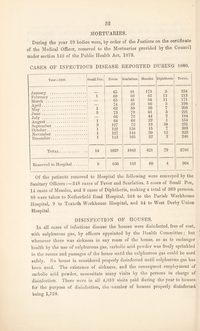 MORTUARIES, During the year 59 bodies were, by order of the Justices on the certificate of the Medical Officer, removed to the Mortuaries provided by the Council under section 142 of the Public Health Act, 1875. CASES OF INFECTIOUS DISEASE REPORTED DURING 1880. Year—1880. Small Pox. Fever. Scarlatina. Measles. Diphtheria Total. .Tnnnarv .... 65 91 173 5 334 FVhruarv .. 1 69 68 62 13 213 M a,roll .... _ 65 41 54 11 171 AtyHI » ..* o . _ 74 59 60 5 198 Mav ... 1 62 88 50 n i 208 .Tn n p. .. 5 73 79 61 3 221 .Tn Ur . ... _ 66 72 44 2 184 °111 y .*. A n an st .. ■ .. 1 64 66 22 1 154 fSlprvt.pml'iftT* .. .. 3 127 72 19 10 231 O ft tot) ft T* . .. 1 122 158 15 7 303 \IVwpmVtP.T ... 1 127 144 39 12 323 TOppp.mliftr... 1 115 105 22 3 246 % Total ... 14 1029 1043 621 79 2786 Removed to Hospital........ 8 650 182 60 4 904 Of the patients removed to Hospital the following were conveyed by the Sanitary Officers:—848 cases of Fever and Scarlatina, 5 cases of Small Pox, 14 cases of Measles, and 2 cases of Diphtheria, making a total of 369 persons. 88 were taken to Netherfield Road Hospital, 248 to the Parish Workhouse Hospital, 9 to Toxteth Workhouse Hospital, and 24 to West Derby Union Hospital. DISINFECTION OF HOUSES. In all cases of infectious disease the houses were disinfected, free of cost, with sulphurous gas, by officers appointed by the Health Committee ; but whenever there was sickness in any room of the house, so as to endanger health by the use of sulphurous gas, carbolic acid powder was freely sprinkled in the rooms and passages of the house until the sulphurous gas could be used safely. No house is considered properly disinfected until sulphurous gas has been used. The existence of sickness, and the consequent employment of carbolic acid powder, necessitate many visits by the persons in charge of disinfection. There were in all 4,059 visits paid during the year to houses for the purpose of disinfection, the -number of houses properly disinfected being 1,759.