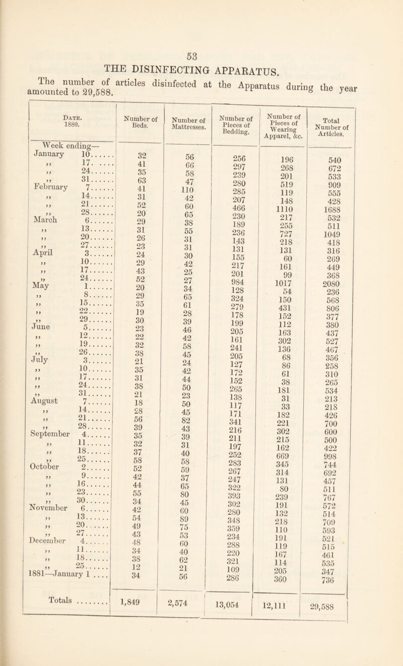 THE DISINFECTING APPARATUS, amountedTSssl arti°leS diSinfeCted ^ ApparatuS durin8 the year Date. 1880. Number of Beds. Week ending— January 10. 17. .... > > 24. 31. .... February 7. ? 5 14. > 5 21.. > 5 28. March 6. > ) 13. 3 3 20. 3 3 27. April 3. 3 3 10. 3 3 17. 33 24. May 1. 3 3 8. 33 15. 3 3 22. 3 3 29. June 5. 3 3 12. 33 19. 3 3 26. July 3. 3 3 10. 3 3 17. 3 3 24. 3 3 31. August 7. 3 3 14. 33 21. 3 3 28. September 4 11. 18. 25. 9...... 16. 23. 30. 6. 13. 20. 27. 4. 11. 18. 25. 1881—January 1 . . . . October November ? > ?? December 5 9 32 41 35 63 41 31 52 20 29 31 26 23 24 29 43 52 20 29 35 19 30 23 22 32 38 21 35 31 38 21 18 28 56 39 35 32 37 58 52 42 44 55 34 42 54 49 43 48 34 38 12 34 1,849 Number of Mattresses. Number of Pieces of Bedding. Number of Pieces of Wearing Apparel, &c. Total Number of Articles. 56 256 196 540 66 297 268 672 58 239 201 533 47 280 519 909 110 285 119 555 42 207 148 428 60 466 1110 1688 65 230 217 532 38 189 255 511 55 236 727 1049 31 143 218 418 31 131 131 316 30 155 60 269 42 217 161 449 25 201 99 368 27 984 1017 2080 34 128 54 236 65 324 150 568 61 279 431 806 28 178 152 377 39 199 112 380 46 205 163 437 42 161 302 527 58 241 136 467 45 205 68 356 24 127 86 258 42 172 61 310 44 152 38 265 50 265 181 534 23 138 31 213 50 117 33 218 45 171 182 426 82 341 221 700 43 216 302 600 39 211 215 500 31 197 162 422 40 252 669 998 58 283 345 744 59 267 314 692 37 247 131 457 65 322 80 511 80 393 239 767 45 302 191 572 60 280 132 514 89 348 218 709 75 359 110 593 53 234 191 521 60 288 119 515 40 220 167 461 62 321 114 535 21 109 205 347 56 286 360 736 1 2,574 13,054 12,111 29,588