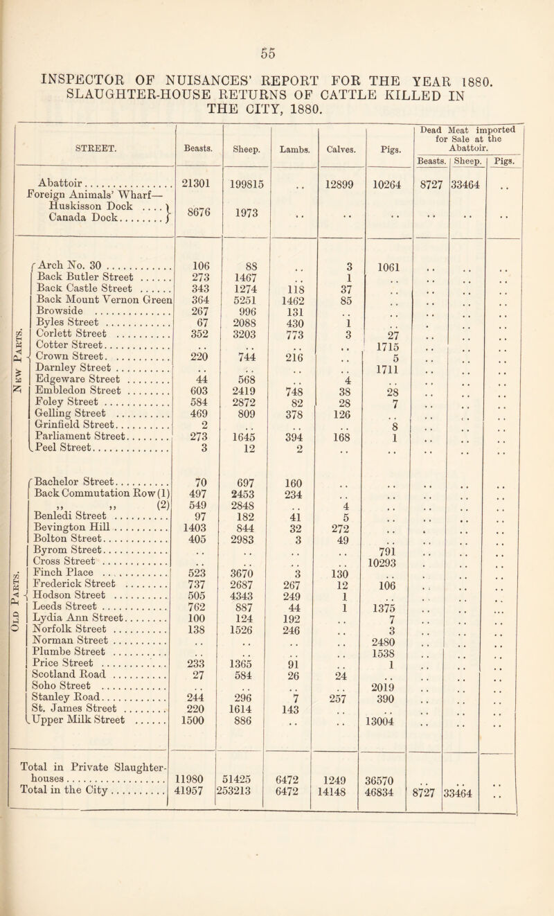 Old Parts. New Parts. INSPECTOR OF NUISANCES’ REPORT FOR THE YEAR 1880. SLAUGHTER-HOUSE RETURNS OF CATTLE KILLED IN THE CITY, 1880. STREET. Abattoir. Foreign Animals’ Wharf— Huskisson Dock .... Canada Dock. f Arch No. 30. i Browside . Byles Street .... Corlett Street . . Crown Street. .. Darnley Street .. Edgeware Street Embledon Street Foley Street .... Gelling Street .. Grinfield Street.. Bachelor Street. 5 > 5 5 Benledi Street . -I Bevington Hill .. . Bolton Street. Byrom Street. Cross Street . Finch Place Frederick Street . Hodson Street .. . Leeds Street. Lydia Ann Street. Norfolk Street .. . Norman Street .. . Plumbe Street .. . Price Street . Scotland Boad .. . Soho Street . Stanley Boad. St. James Street . Upper Milk Street Total in houses Total in the City Private Slaughter Beasts. Sheep. Lambs. Calves. Pigs. Dead Meat imported , for Sale at the Abattoir. Beasts. Sheep. Pigs. . 21301 199815 • a 12899 10264 8727 33464 • • J- 8676 1973 • • • • • • • * • • 106 88 3 1061 i • , t • • n 364 5251 1462 85 a • 267 996 131 • a 67 2088 430 i 352 3203 773 3 27 # # * • t . . » • • « 1715 # , 220 744 216 # # 5 . • . . , , , , # 1711 • • 44 568 4 603 2419 748 38 28 a • 584 2872 82 28 7 469 809 378 126 2 , , , # , # 8 1 • • • • • • • • 70 697 160 a a ) 497 2453 234 ) 549 2848 4 97 182 4i 5 a a 1403 844 32 272 405 2983 3 49 a * . . . « # , , , 79i , # a a • ♦ , # # , 10293 523 3670 3 130 737 2687 267 12 106 505 4343 249 1 762 887 44 1 1375 100 124 192 7 138 1526 246 3 . . • . , , , , 2480 1 . , , , 1538 233 1365 91 1 27 584 26 24 t # . , , , , , 2019 244 296 7 257 390 220 1614 143 1500 886 • • • • 13004 * * • • a a 11980 51425 6472 1249 36570 41957 253213 6472 14148 46834 8727 : 33464