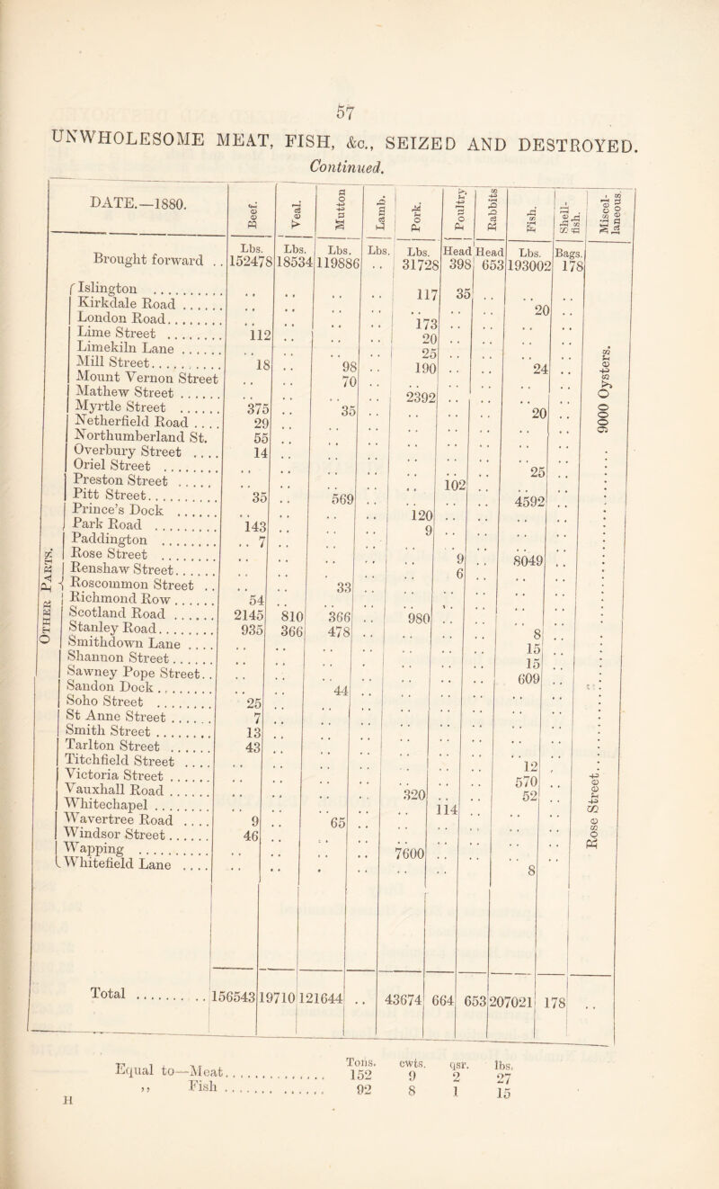 Other Parts. Continued. Brought forward f Islington . Kirkdale Hoad. London Load. Lime Street . Limekiln Lane. Mill Street.... . Mount Vernon Street Mathew Street. Myrtle Street . Netherfield Load Northumberland St. Overbury Street Oriel Street . Preston Street . Pitt Street. Prince’s Dock . Park Eoad . Paddington . Pose Street . Penshaw Street. -{ Poscommon Street . | Pichmond Pow. Scotland Poad . Stanley Poad. Smithdown Lane . . . Shannon Street. .Sawney Pope Street. Sandon Dock. Soho Street . St Anne Street. Smith Street. Tarlton Street . Titchfield Street .. . Victoria Street. Vauxhall Poad. Whitechapel. Wavertree Poad Windsor Street. Wapping . Whitefield Lane .... Lbs. 152478 112 18 375 29 55 14 35 143 c3 © Lbs. 18534 pi o 54 2145 935 25 7 13 43 9 46 Total 156543 Lbs. 119886 3 o Pm 98 70 35 Lbs. Lbs. .. | 31728 117 173 20 25 190 2392 >> f-i o Pm ,P! eS Pm 569 810 366 33 366 478 44 65 Head Head 398 653 35 Pm 120 9 102 19710121644 980 20 7600 114 43674 Lbs. 193002 20 ’ ’24 ”20 ' '25 4592 8049 O) Bags 178 © o o 0 GO O r-1 P 8 15 15 609 12 570 52 02 <D 4-^ O o o o C5 664 653 207021 178 Equal to- -Meat, Fish . H Tons. 152 92 cwts. 9 8 qsr. 2 1 lbs. 97 Pose Street