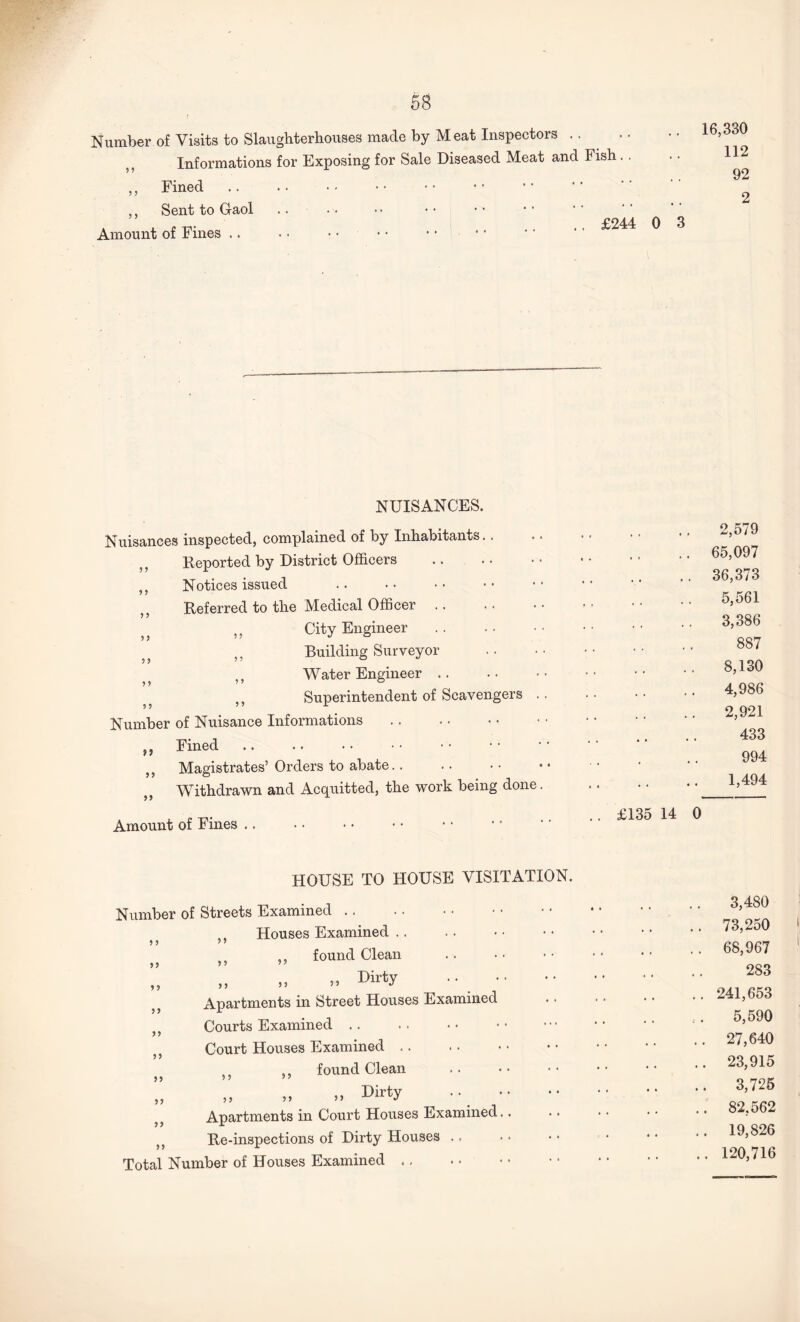 Number of Visits to Slaughterhouses made by Meat Inspectors . . •• Informations for Exposing for Sale Diseased Meat and Fish.. ,, Fined ,, Sent to Gaol £244 Amount of Fines .. 16,330 112 92 2 NUISANCES. Nuisances inspected, complained of by Inhabitants.. ,, Reported by District Officers . ,, Notices issued Referred to the Medical Officer. „ ,, City Engineer . Building Surveyor ,, Water Engineer. s5 5J Superintendent of Scavengers . . Number of Nuisance Informations. Fined ,, Magistrates’ Orders to abate. . ,, Withdrawn and Acquitted, the work being done. Amount of Fines. .. 2,579 .. 65,097 .. 36,373 5,561 3,386 887 8,130 4,986 2,921 433 994 1,494 £135 14 0 9 9 99 99 99 99 99 99 99 99 9 9 9 9 9 9 HOUSE TO HOUSE VISITATION. Number of Streets Examined. Houses Examined .. ,, found Clean ,, Dirty Apartments in Street Houses Examined Courts Examined Court Houses Examined found Clean ,, Dirty Apartments in Court Houses Examined ,, Re-inspections of Dirty Houses .. Total Number of Houses Examined .. 5 9 9 9 9 9 9 9 3,480 . 73,250 . 68,967 283 . 241,653 5,590 .. 27,640 .. 23,915 .. 3,725 .. 82,562 .. 19,826 .. 120,716