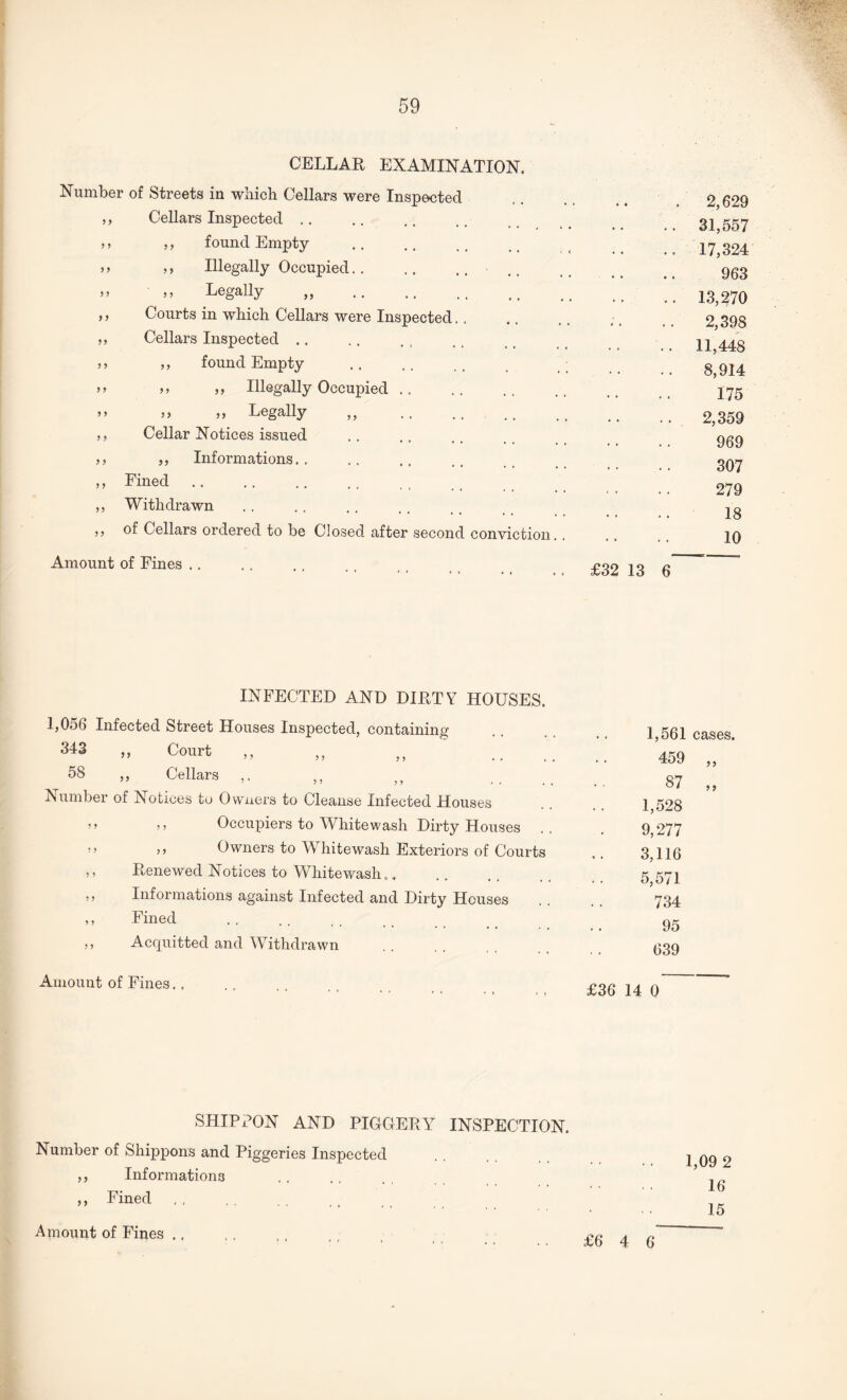 CELLAR EXAMINATION. Number of Streets in which Cellars were Inspected ,, Cellars Inspected .. >, ,, found Empty >> ,, Illegally Occupied. . „ • „ Legally „ . ,, Courts in which Cellars were Inspected. . ,, Cellars Inspected .. jj ,, found Empty ” jj Illegally Occupied jj jj jj Legally ,, .. .. .. jj Cellar Notices issued jj jj Informations.. ,, Fined ,, Withdrawn ,, of Cellars ordered to be Closed after second conviction Amount of Fines £32 13 6 INFECTED AND DIRTY HOUSES. 1,056 Infected Street Houses Inspected, containing 343 ,, Court 58 ,, Cellars ,, ,, Number of Notices to Owners to Cleanse Infected Houses ,, Occupiers to Whitewash Dirty Houses ,, Owners to Whitewash Exteriors of Courts Renewed Notices to Whitewash,, Informations against Infected and Dirty Houses Fined Accpiitted and Withdrawn 1,561 459 87 1,528 9,277 3,116 5,571 734 95 639 Amount of Fines. . £36 14 0 SHIP PON AND PIGGERY INSPECTION. Number of Shippons and Piggeries Inspected ,, Informations ,, Fined 2,629 31,557 17,324 963 13,270 2,398 11,448 8,914 175 2,359 969 307 279 18 10 cases. 99 9 9 ,09 2 16 15 Amount of Fines .. £6 4 6