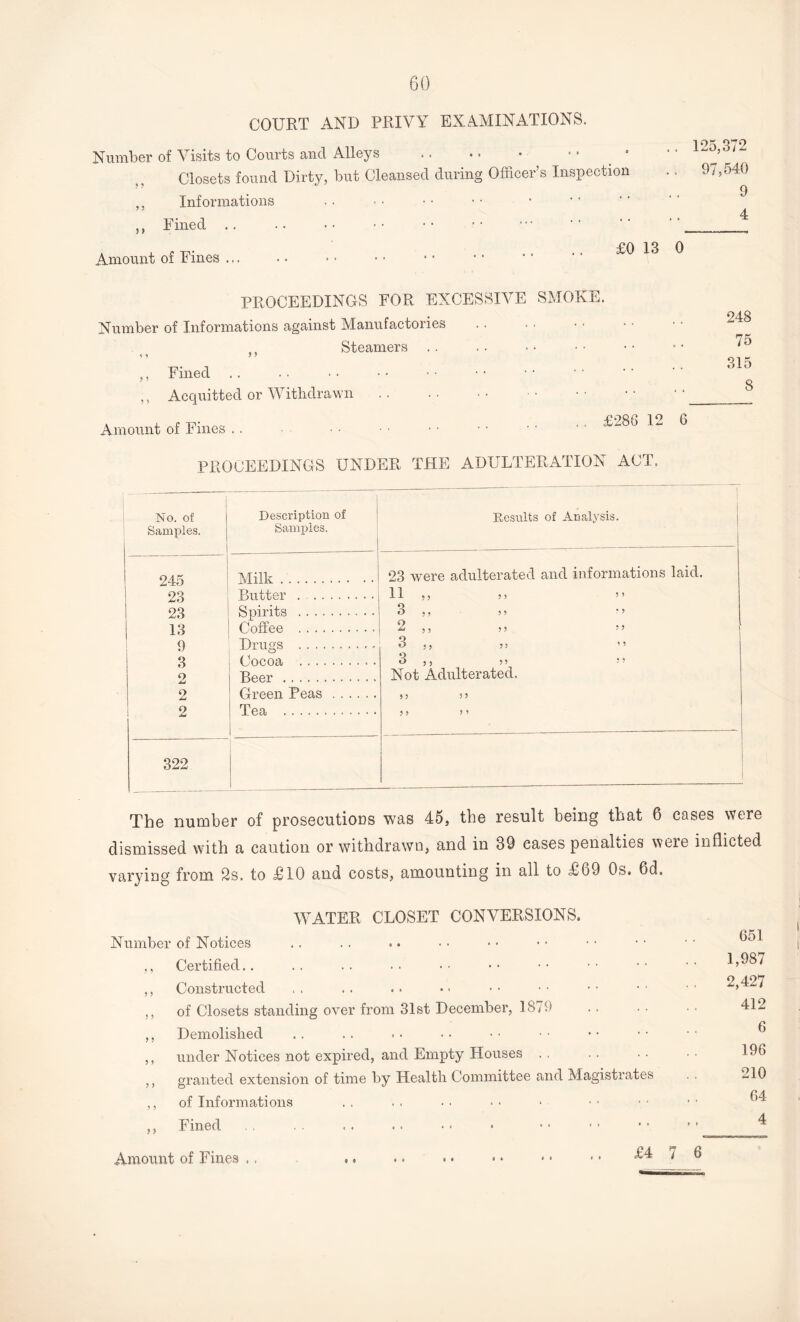 COURT AND PRIVY EXAMINATIONS. Number of Visits to Courts and Alleys . Closets found Dirty, but Cleansed during Officer’s Inspection ,, Informations ,, Fined Amount of Fines ... £0 13 . 125,372 . 97,540 9 4 0 PROCEEDINGS FOR EXCESSIVE SMOKE. Number of Informations against Manufactories ,, Steamers . . ,, Fined ,, Acquitted or Withdrawn Amount of Fines 248 75 315 8 6 PROCEEDINGS UNDER THE ADULTERATION ACT. 1 ]NO. of Samples. Description of Samples. Results of Analysis. 245 Milk . .. 23 were adulterated and informations laid. 23 Butter . . 11 ,, 55 5 5 23 Spirits . o O 5 , 5 9 * ? 13 Coffee . 2 ,, 55 ■’ 9 Drugs .. Q O • j 5 5 ’ ’ 3 Cocoa . 3 , , 55 2 Beer . Not Adulterated. 2 Green Peas . 5 5 5 5 2 Tea . 5 5 5 5 322 The number of prosecutions was 45, the result being that 6 cases were dismissed with a caution or withdrawn, and in 39 cases penalties were inflicted varying from 2s. to £10 and costs, amounting in all to £69 Os. 6d, WATER CLOSET CONVERSIONS. Number of Notices ,, Certified.. ,, Constructed ,, of Closets standing over from 31st December, 1879 ,, Demolished ,, under Notices not expired, and Empty Houses . . ,, granted extension of time by Health Committee and Magistrates ,, of Informations ,, Fined Amount of Fines .. .. • • • • • • • • • • ^ 651 1,987 2,427 412 6 196 210 64 4