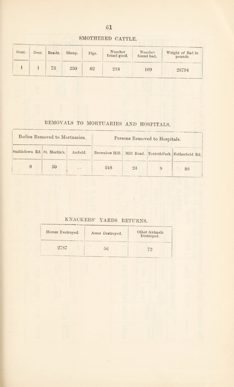 SMOTHERED CATTLE. 1-- Goat. Deer. Beasts. Sheep. Pigs. Number found good. Number found bad. Weight of Bad in pounds. 1 1 73 250 62 218 169 28794 REMOVALS TO MORTUARIES AND HOSPITALS. Bodies Removed to Mortuaries. Persons Removed to Hospitals. Smithdown Ed. St. Martin’s. Anfield. Brownlow Hill. Mill Road. ToxtethPark. Netherfield Ed. 9 50 248 24 9 co QD KNACKERS’ YARDS RETURNS. Horses Destroyed. Asses Destroyed. Other Animals Destroyed. 2787 _ 56 72