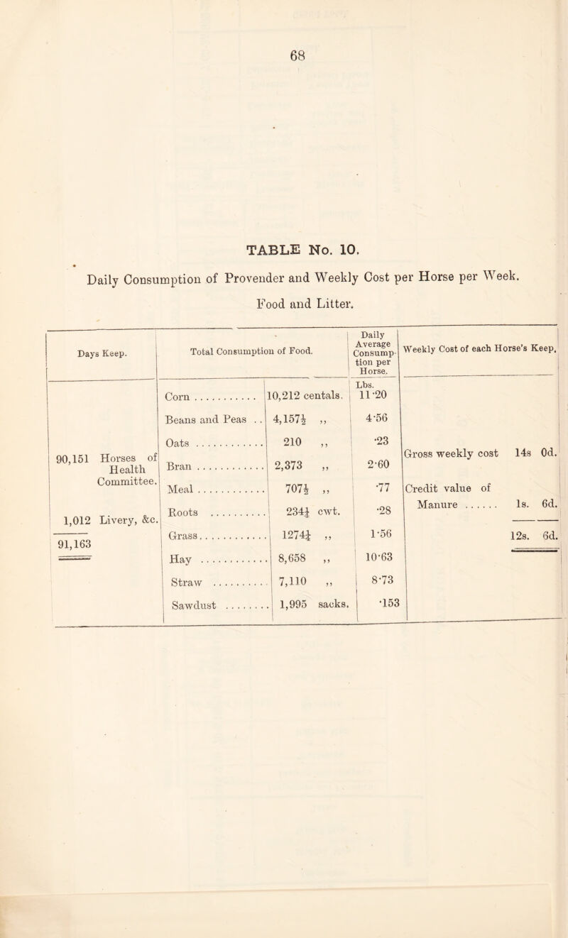 TABLE No. 10. Daily Consumption of Provender and Weekly Cost per Horse per W eek. Food and Litter. Days Keep. Total Consumption of Food. Daily Average Consump¬ tion per Horse. Weekly Cost of each Horse’s Keep. Lbs. Corn. 10,212 centals. 11-20 Beans and Peas . . 4,1574 „ 4-56 Oats . 210 „ •23 90 151 Horses of Gross weekly cost 14s Od. Health Bran. 2,373 „ 2-60 Committee. Meal. 7074 ,, •77 Credit value of Manure .. Is. 6d. Boots . 2344 cwt. •28 1,012 Livery, &c. 1274J „ 1-56 12s. 6d. 91,163 Hay . 8,658 ,, 10-63 | Straw . 7,110 „ 8-73 Sawdust . 1,995 sacks. •153
