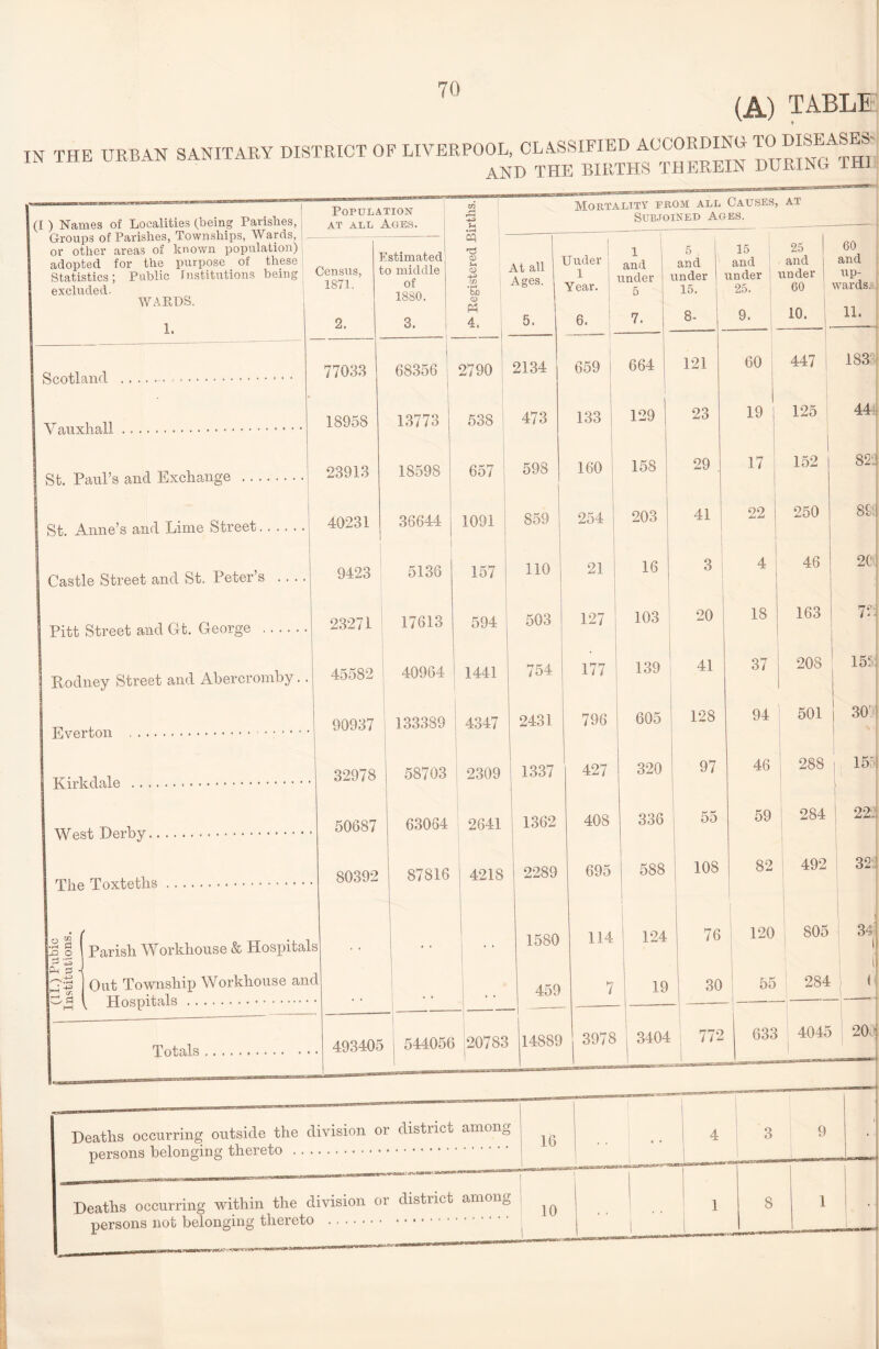7° (A) TABLE IN THE URBAN SANITARY DISTRICT OF LIVERPOOL, CLASSIFIED ACCORDING ™ DISEASES- and the births therein during thi 1 Population (I ) Names of Localities (being Parishes, at all Ages. Groups of Parishes, Townships, Wards, or other areas of known population) adopted for the purpose of these excluded. WARPS. 1. Estimated Census, to middle 1871. of 1880. 2. 3. ; • fH cq Ti S At all m Mortality prom all Causes, at Subjoined Ages. bd 03 P3 4. Ages. 5. 77033 18958 Scotland ... Yauxhall ... St. Paul’s and Exchange . 23913 St. Anne’s and Lime Street. 40231 Castle Street and St. Peter’s .... Pitt Street and Gt. George . Rodney Street and Abercromby.. Evert on .. Kirkdale . West Derby. The Toxteths. 68356 13773 18598 2790 2134 538 ; 473 657 598 Uuder 1 Year. 1 and under 5 5 and under 15. 15 25 and and under under 25. 60 and up- 60 wards, 36644 j 1091 ! 859 9423 5136 .aS O 3 A P-i 3 1 N.-S i| M \ 23271 17613 45582 I 40964 90937 32978 50687 80392 157 : HO Parish Workhouse & Hospitals Out Township Workhouse and Hospitals . 594 503 1441 754 133389 4347 2431 58703 2309 i 1337 63064 2641 I 1362 87816 i 4218 | 2289 1580 459 Totals 493405 I 544056 20783 14889 6. 7. 8- 9. 10. 11. —— 1 - 659 664 121 60 447 183 133 129 1 23 19 125 44 160 158 29 . 17 1 152 82 254 203 41 22 i 250 89 21 16 3 4 46 2C 127 103 20 18 163 72 i-~ . t- i—! 139 41 37 208 152 796 605 128 94 501 30! > 427 320 97 46 288 15' 408 336 | 55 59 284 22: 695 588 108 82 492 32 114 I 124 76 120 805 ! 34 7 19 30 55 . . 284 ( i 3978 3404 772 633 4045 20, Deaths occurring outside the division or district among ^ persons belonging thereto . 1 ^^****■•■■,OI,ia****a****,^**P**r'*< Deaths occurring within the division or district among ^ persons not belonging thereto .