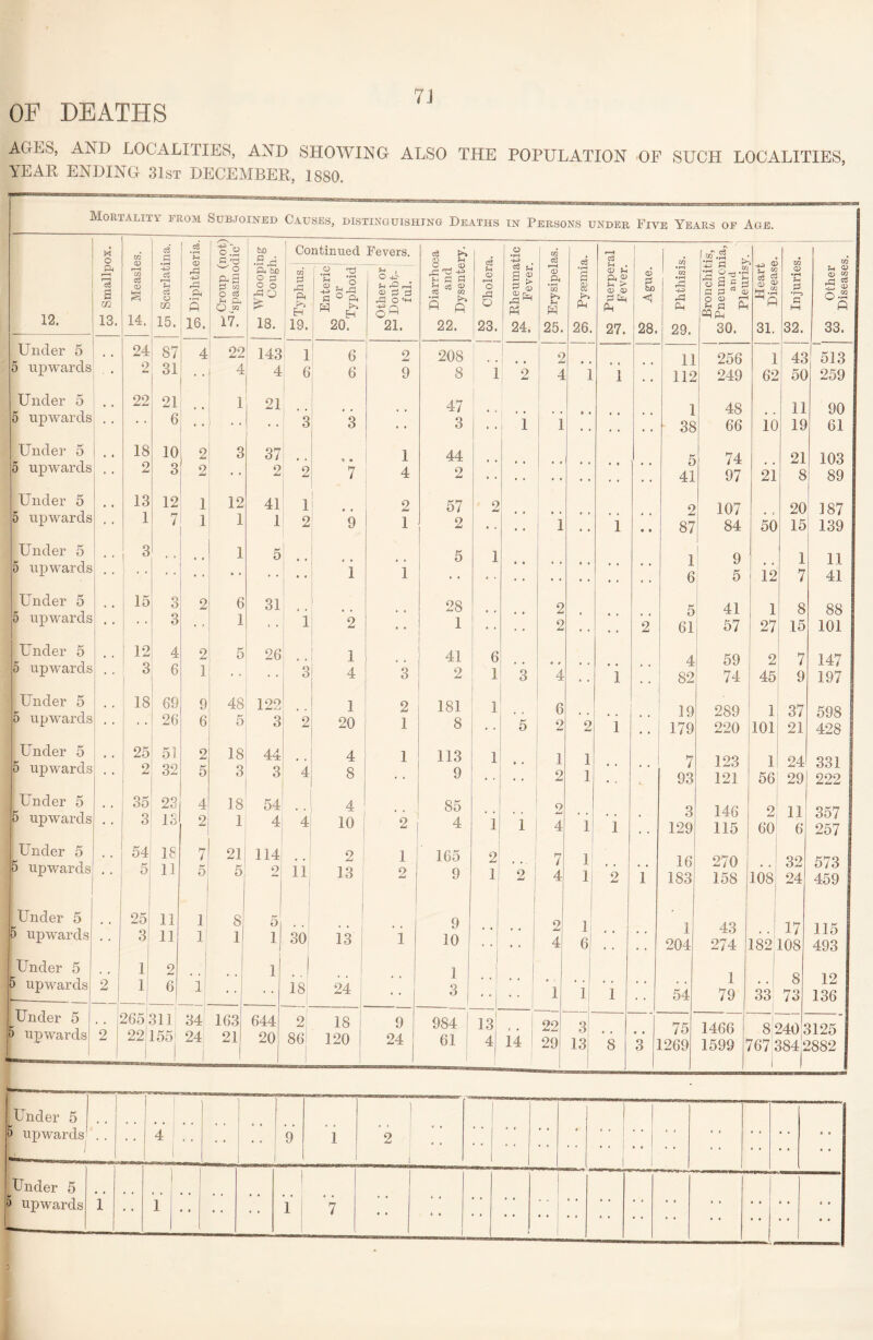 OF DEATHS AULS, AND LOCALITIES, AND SHOWING ALSO THE POPULATION OF SUCH LOCALITIES, YEAH ENDING 31st DECEMBER, 1880. Mortality from Subjoined Causes, distinguishing Deaths in Persons under Five Years oe Age. X o U2 o5 S3 0.2 P T3 .5 d Continued Fevers. Diarrhoea l3 and Dysentery. O • rH m c3 r-H o3 .2 A ^ U2 12. ft r-H a m 13. r—1 U2 C3 CD a 14. i—f fH c3 o GG 15. ft! ft • r—( P 16. O ft s i*h 1 P c/2 : O & o & 17. & tuo ° p 2 ° 1° 18. U2 £ ' fj ft Eh 19. Enteric LO nyl O 01 ' Typhoid Other or Doubt¬ ful. Ph O 1—1 O g 23. P Ph a g PI t Ph 24. r=H CD ft • rH m Ph P 25. •rH a Ph 26. 0 p ft « Ph > <D <U ES P Ph 27. a5 2 to 28. •rH 02 1 *rH (~| HP Ph 29. HP a P b 0 P = p S P 03 0 00 ■r1 h P Ph “PPh 30. co Heart Diseas< <D •rH 2 •1—S G M 32. “ Other Disease Under 5 5 upwards 24 2 87 31 4 22 4 143 4 1 6 6 6 2 9 208 8 1 2 2 4 1 1 11 112 256 249 1 62 43 50 513 259 Under 5 5 upwards , , 22 21 6 # , 1 21 3 3 47 3 • • 1 1 ,. 1 38 48 66 io 11 19 90 61 Under 5 5 upwards 18 2 10 3 2 2 3 37 2 2 7 1 4 44 2 5 41 74 97 21 21 8 103 89 Under 5 5 upwards 13 1 12 7 1 1 12 1 41 1 1 2 • • 9 2 1 57 2 2 ■ ' 1 1 • • 2 87 107 84 50 20 15 187 139 Under 5 5 upwards 1 3 1 5 • • i 1 5 1 1 6 9 5 12 1 7 11 41 Under 5 5 upwards . . 15 3 3 2 6 1 31 ’2 28 1 . . 2 2 • • 2 5 61 41 57 1 27 8 15 88 101 Under 5 5 upwards 1 * ‘ ; 12 3 4 6 2 1 5 26 3 1 4 3 41 2 6 1 3 4 1 4 82 59 74 2 45 7 9 147 197 Under 5 5 upwards 18 69 26 9 6 48 5 122 3 2 1 20 2 1 181 8 1 . . 5 6 2 2 1 • • 19 179 289 220 1 101 37 21 598 428 Under 5 5 upwards 25 2 51 32 2 5 18 3 44 3 '4 4 8 1 113 9 1 • • 1 2 1 1 7 93 123 121 L 56 24 29 331 222 Under 5 5 upwards 35 3 23 13 4 2 18 1 54 4 ’4 '2 85 4 1 1 2 4 1 1 • 3 129 146 115 2 60 11 6 357 257 j Under 5 5 upwards 54 5 18 11 7 5 21 5 114 2 ii 2 13 1 2 165 9 2 1 2 7 4 1 1 2 1 16 183 270 158 ^ # 1 108, 32 24 573 459 Under 5 5 upwards 25 3 11 11 1 1 8 1 5 1 30 13 1 9 10 *' 1 2 4 1 6 • • 1 204 43 274 182'. 17 108 115 493 Under 5 5 upwards 2 1 1 ■ 2 6 i| :: 1 IS 1 24 • • 1 3 ! 1 1 1 54 1 79 33 8 73 12 136 Under 5 5 upwards .. . 2 265 311 22 155 1 | 34 24 163 21 644 20 2 86 18 i 120 ; 9 24 984 ! 61 13 4 14 22 29 3 13 *8 3 75 1269 1466 1599 h 8 240; J67 3841 1125 1882 Under 5 5 upwards • • 9 1 ’2 . . • • • 4 . Under 5 5 upwards 1 • • 1 1 7 • • • • • • « • « • • •