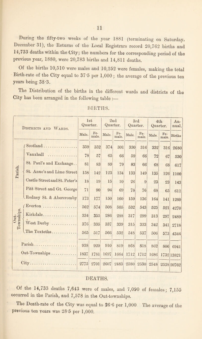 During the fifty-two weeks of the year 1881 (terminating on Saturday, December 31), the Returns of the Local Registrars record 20,762 births and 14,7o3 deaths within the City; the numbers for the corresponding period of the previous year, 1880, were 20,783 births and 14,811 deaths. Of the births 10,510 were males and 10,252 were females, making the total Birth-rate of the City equal to 37*5 per 1,000; the average of the previous ten years being 38*3. The Distribution of the births in the different, wards and districts of the City has been arranged in the following table :— BIRTHS. Districts and Wards. 1st Quarter. 2nd Quarter. 3rd Quarter. 4th Quarter. An¬ nual. Male. Fe¬ male. Male. Fe¬ male. Male. Fe¬ male. Male. Fe¬ male. Births ( Scotland. 359 352 374 301 330 316 332 316 2680 Vanxhall ... 78 57 65 66 59 66 72 67 530 rSj St. Paul’s and Exchange. . 81 83 89 79 83 66 68 68 617 VI '§ 1 St. Anne’s and Lime Street 158 142 123 134 133 149 135 126 1100 Ph Castle Street and St. Peter’s 18 19 15 10 26 9 23 23 143 Pitt Street and Gt. George 71 90 94 69 78 76 68 65 611 .Rodney St. & Abercromby 173 177 150 160 159 136 164 141 1260 VI f Everton. 562 574 508 505 532 543 525 521 4270 Ph • r—H A pi s 1 Kirkdale. t 334 355 286 288 317 299 313 297 2489 o £ o West Derby . 376 335 337 339 315 333 342 341 2718 H .The Toxteths. 565 517 566 532 54S 537 506 573 4344 Parish. 938 920 910 819 868 818 862 806 6941 Out-Townships. 1837 1781 1697 1664 1712 1712 1686 1732 13821 City. 2775 2701 2607 2483 2580 2530 2548 2538 20762 DEATHS. Of the 14,733 deaths 7,643 were of males, and 7,090 of females; 7,155 occurred in the Parish, and 7,578 in the Out-townships. The Death-rate of the City was equal to 26*6 per 1,000 The average of the previous ten years was 28 5 per 1,000.