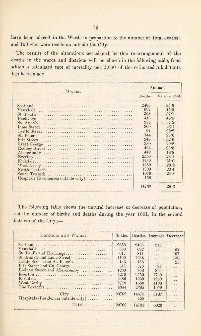 18 have been placed in the Wards in proportion to the number of total deaths; and 158 who were residents outside the City. The results of the alterations occasioned by this re-arrangement of the deaths in the wards and districts will be shown in the following table, from which a calculated rate of mortality per 1,000 of the estimated inhabitants has been made. , Wards. Ann Deaths. ual. Rate per 1000. Scotland. 2465 35‘0 Vauxhall . 692 45 2 St. Paul’s . 398 371 Exchange . . 416 45-5 St. Anne’s... 938 37 3 Lime Street . 300 26‘1 Castle Street. 24 22-2 St. Peter’s..... 144 26-0 Pitt Street... 248 32 0 Great George . 330 29-8 Rodney Street . 424 23 0 Abercrombv . 442 18'8 Everton... 2550 231 Kirkdale... 1239 21 0 West Derby . 1580 23-2 North Toxteth .... 1309 20 4 South Toxteth .. .. 1076 24-8 Hospitals (Residences outside City) .. 158 14733 26-6 The following table shows the natural increase or decrease of population, and the number of births and deaths during the year 1881, in the several districts of the City :— Districts and Wards. Births. Deaths. Increase. Decrease Scotland. 2680 2465 215 V-auxhall . .... 530 692 162 St. Paul’s and Exchange. 617 814 197 St. Anne’s and Lime Street . 1100 1238 138 Castle Street and St. Peter’s. 143 168 25 Pitt Street and Gt. George. 611 578 33 Rodney Street and Abercromby . 1260 866 394 Everton... 4270 2550 1720 Kirkdale. 2489 1239 1250 West Derby . 2718 1580 1138 The Toxteths. 4344 2385 1959 City .. 20762 14575 6187 Hospitals (Residences outside City). • • 158 . . , • Total... 20762 14733 6029