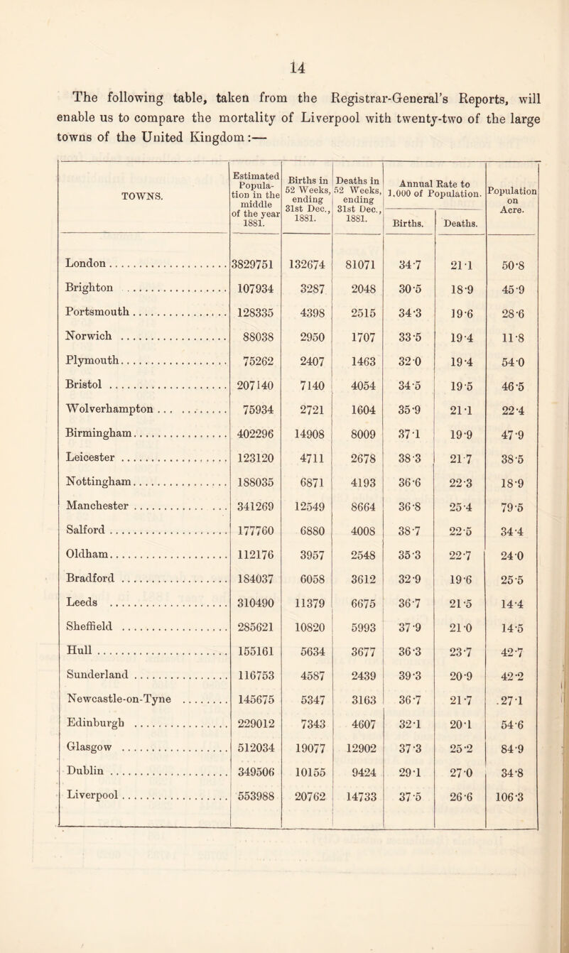 The following table, taken from the Registrar-General’s Reports, will enable us to compare the mortality of Liverpool with twenty-two of the large towns of the United Kingdom:— TOWNS. Estimated Popula¬ tion in the middle of the year 1881. Births in 52 Weeks, ending 31st Dec., 1881. Deaths in 52 Weeks, ending 31st Dec., 1881. Annual Rate to 1.000 of Population. Population on Aere. Births. Deaths. London ... 3829751 132674 81071 34-7 21 1 50-8 Brighton . 107934 3287 2048 30-5 18-9 45 9 Portsmouth. 128335 4398 2515 34-3 19 6 28-6 Norwich . 88038 2950 1707 33-5 194 11-8 Plymouth. .. 75262 2407 1463 32 0 19-4 54 0 Bristol . .. 207i40 7140 4054 34 5 195 46-5 Wolverhampton.. 75934 2721 1604 35-9 21-1 22-4 Birmingham.... 402296 14908 8009 37-1 19-9 47'9 Leicester.. 123120 4711 2678 38-3 217 38-5 Nottingham.. 188035 6871 4193 36-6 22 3 18-9 Manchester.. ... 341269 12549 8664 36-8 25 4 79-5 Salford ... 177760 6880 4008 38-7 22 5 34 4 Oldham.... 112176 3957 2548 35 3 227 24 0 Bradford .. 184037 6058 3612 32-9 19*6 25 5 Leeds .... . 310490 11379 6675 36-7 21-5 144 Sheffield ... 285621 10820 5993 37 9 21 0 145 Hull .. 155161 5634 3677 36-3 237 427 Sunderland. 116753 4587 2439 39-3 20-9 42-2 Newcastle-on-Tyne . 145675 5347 3163 36-7 217 .271 Edinburgh . 229012 7343 4607 32-1 20-1 54-6 Glasgow ... 512034 19077 12902 37 3 25*2 84-9 Dublin. 349506 10155 9424 29*1 27 0 34-8 Liverpool . 553988 20762 14733 . 37 5 26-6 106-3