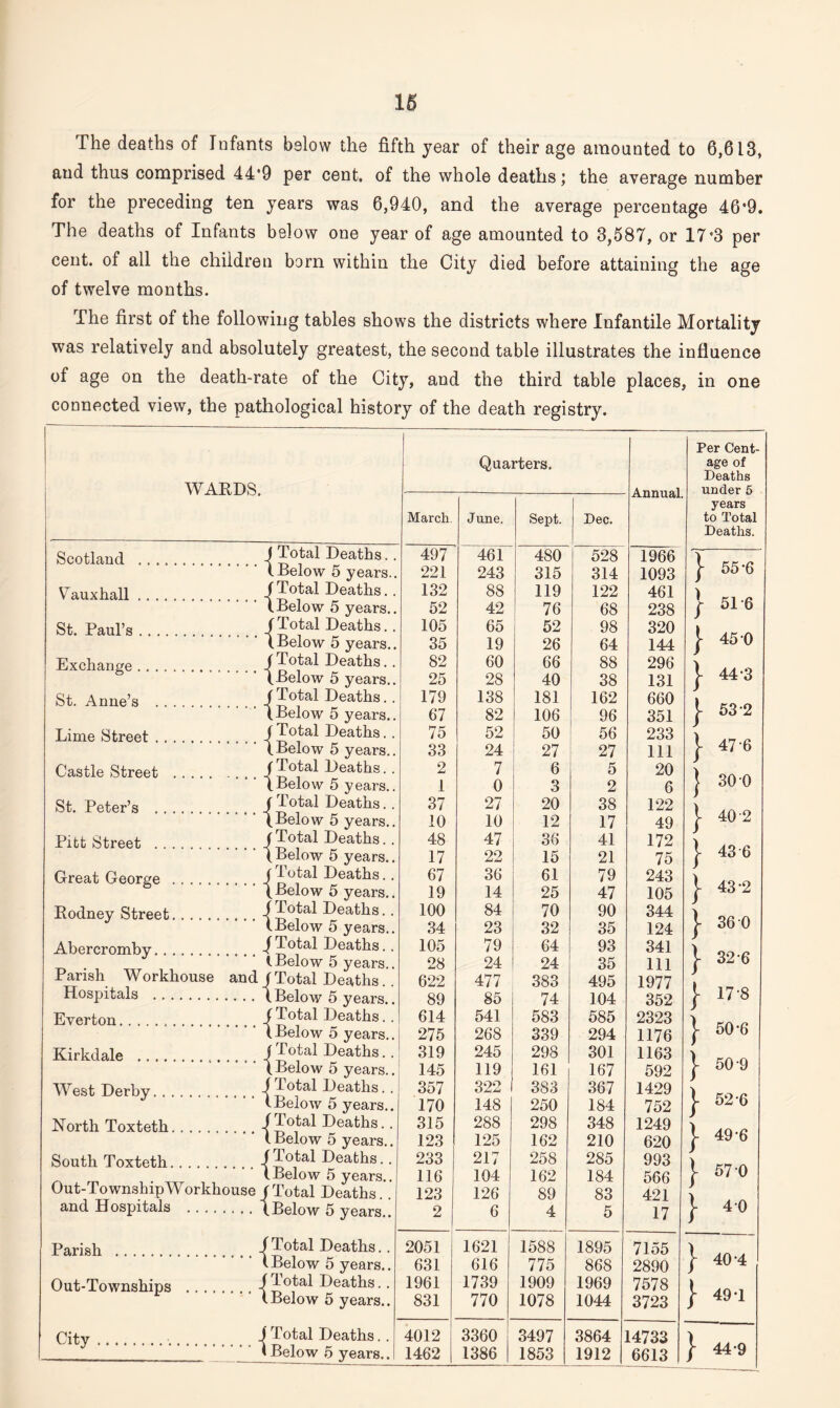The deaths of Infants below the fifth year of their age amounted to 6,613, and thus comprised 44'9 per cent, of the whole deaths; the average number for the preceding ten years was 6,940, and the average percentage 46*9. The deaths of Infants below one year of age amounted to 3,587, or 17*3 per cent, of all the children born within the City died before attaining the age of twelve months. The first of the following tables shows the districts where Infantile Mortality was relatively and absolutely greatest, the second table illustrates the influence of age on the death-rate of the City, and the third table places, in one connected view, the pathological history of the death registry. 1 Per Cent- Quarters. age of WARDS. Deaths under 5 AllllUail. 1 years March. June. Sept. 1 Dec. to Total Deaths. Scotland .............. J Total Deaths. . 497 461 480 528 1966 } 55-6 (Below 5 years.. 221 243 315 314 1093 Vauxhall. J Total Deaths.. 132 88 119 122 461 (Below 5 years.. 52 42 76 68 238 j- 51 6 St. Paul’s. J Total Deaths. . 105 65 52 98 320 (Below 5 years.. 35 19 26 64 144 } 450 Exchange. (Total Deaths. . (Below 5 years.. 82 25 60 28 66 40 88 38 296 131 } 44 3 St. Anne’s . (Total Deaths. . 179 138 181 162 660 j- 53 2 (Below 5 years.. 67 82 106 96 351 Lime Street. ( Total Deaths. . 75 52 50 56 233 \ 47-6 (Below 5 years.. 33 24 27 27 111 Castle Street . .... ( Total Deaths. . 2 7 6 5 20 } 30 0 (Below 5 years.. 1 0 3 2 6 St. Peter’s . ( Total Deaths.. 37 27 20 38 122 | 40-2 (Below 5 years.. 10 10 12 17 49 Pitt Street . (Total Deaths.. 48 47 36 41 172 } 43 6 ( Below 5 years.. 17 22 15 21 75 Great George . (Total Deaths.. 67 36 61 79 243 } 43 2 (Below 5 years.. 19 14 25 47 105 Rodney Street. J Total Deaths.. 100 84 70 90 344 } 36 0 (Below 5 years.. 34 23 32 35 124 Abercromby. J Total Deaths.. (.Below 5 years.. 105 28 79 24 64 24 93 35 341 111 \ 32 6 Parish W orkhouse and (Total Deaths. 622 477 383 495 1977 I 17-8 Hospitals . (Below 5 years.. 89 85 74 104 352 Everton. ( Total Deaths.. 614 541 583 585 2323 | 50-6 (Below 5 years.. 275 268 339 294 1176 Kirkdale . ( Total Deaths. . 319 245 298 301 1163 } 50 9 (Below 5 years.. 145 119 161 167 592 West Derby. (Total Deaths. . 357 322 383 367 1429 \ 52-6 (Below 5 years.. 170 148 250 184 752 North Toxteth. J Total Deaths.. 315 288 298 348 1249 } 49 6 I Below 5 years.. 123 125 162 210 620 South Toxteth. J Total Deaths.. 233 217 258 285 993 \ 57-0 (Below 5 years.. 116 104 162 184 566 Out-TownshipWorkhouse (Total Deaths. . 123 126 89 83 421 ) | 40 and Hospitals . (Below 5 years.. 2 6 4 5 17 Parish . f Total Deaths. . 2051 1621 1588 1895 7155 } 40-4 (Below 5 years.. 631 616 775 868 2890 Out-Townships . 1 Total Deaths.. 1961 1739 1909 1969 7578 } 491 (Below 5 years.. 831 770 1078 1044 3723 City.. (Total Deaths.. 4012 3360 3497 3864 14733 } 44-9 (Below 5 years.. 1462 1386 1853 1912 6613