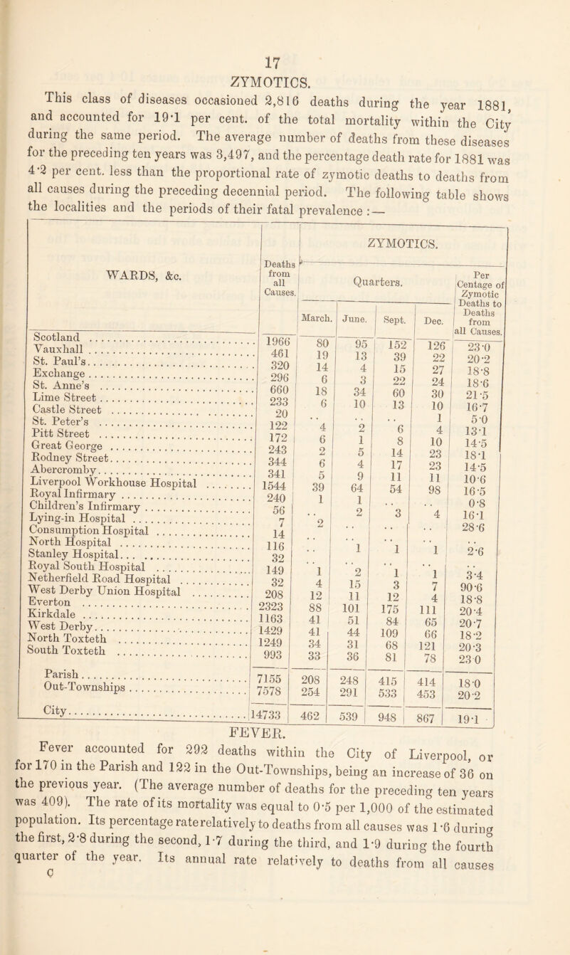 ZYMOTICS. This class of diseases occasioned 2,816 deaths during the year 1881 and accounted for 19 T per cent, of the total mortality within the City during the same period. The average number of deaths from these diseases for the preceding ten years was 3,497, and the percentage death rate for 1881 was 4-2 per cent, less than the proportional rate of zymotic deaths to deaths from all causes during the preceding decennial period. The following table shows the localities and the periods of their fatal prevalence : — WARDS, &c. Scotland . Vauxhall.. . , . St. Paul’s. Exchange. St. Anne’s . Lime Street. Castle Street . St. Peter’s . Pitt Street . Great George . Rodney Street. Abercromby. Liverpool Workhouse Hospital Royal Infirmary. Children’s Infirmary. Lying-in Hospital . Consumption Hospital . North Hospital . Stanley Hospital. Royal South Hospital . Netherfield Road Hospital West Derby Union Hospital . . Everton . Kirkdale . West Derby. North Toxteth . South Toxteth . . . Parish. Out-Townships Deaths from all Causes. 1966 461 320 296 660 233 20 122 172 243 344 341 1544 240 56 7 i 14 116 32 149 32 208 2323 1163 1429 1249 993 7155 7578 City.. 14733 March 6 18 6 * ’4 6 2 6 5 39 1 1 4 12 88 41 41 34 33 208 254 462 ZYMOTICS. Quarters. Per Centage of Zymotic fevek. 1. June. Sept. I Dec. - Deaths t Deaths from all Causes 95 152 126 23-0 13 39 22 20-2 4 15 27 18-8 3 22 24 18-6 34 60 30 2U5 10 13 10 16-7 • . . , 1 5-0 2 6 4 13T 1 8 10 14-5 5 14 23 1ST 4 17 23 14-5 9 11 11 10 6 64 54 98 16-5 1 . . , , 0-8 2 3 4 16 T • • 28-6 1 1 1 2*6 ' '2 1 1 3-4 15 3 7 90-6 11 12 4 18-8 101 175 111 20-4 51 84 65 207 44 109 66 18*2 31 68 121 20-3 36 81 78 23 0 248 415 414 18-0 291 L 533 453 20-2 539 948 867 19T Fever accounted for 292 deaths within the City of Liverpool, or for 170 in the Parish and 122 in the Out-Townships, being an increase of 36 on the previous year. (The average number of deaths for the preceding ten years was 409). The rate of its mortality was equal to 0-5 per 1,000 of the estimated population. Its percentage rate relatively to deaths from all causes was 1 *6 during the first, 2*8 during the second, 1-7 during the third, and 1*9 during the fourth quarter of the year. Its annual rate relatively to deaths from all causes