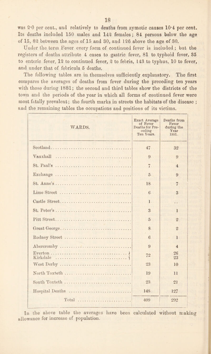 was 2‘0 per cent., and relatively to deaths from zymotic causes 10*4 per cent. Its deaths included 150 males and 143 females; 84 persons below the age of 15s 83 between the ages of 15 and 30, and 136 above the age of 30. Under the term Fever every form of continued fever is included ; but the registers of deaths attribute 4 cases to gastric fever, 81 to typhoid fever, 35 to enteric fever, 13 to continued fever, 3 to febris, 143 to typhus, 10 to fever, and under that of febricula 5 deaths. The following tables are in themselves sufficiently explanatory. The first compares the averages of deaths from fever during the preceding ten years with those duriug 1881; the second and third tables show the districts of the town and the periods of the year in which all forms of continued fever were most fatally prevalent; the fourth marks in streets the habitats of the disease ; and the remaining tables the occupations and positions of its victims. WARDS. Exact Average of Fever Deaths for Pre¬ ceding Ten Years. Deaths from Fever during the Year 1881. Scotland.... 47 32 Yauxhall .................................. 9 9 St. Paul’s ...... 7 4 Exchange .......... ...... 5 9 St. Anne’s... 18 7 Lime Street ..... 6 3 Castle Street...... 1 .. St. Peter’s..... 3 1 Pitt Street... 5 2 Great George. .... 8 2 Rodney Street . 6 1 Abercromby . 9 4 Everton.. . . . ) 26 Kirkdale ...$ /z 23 West Derby. 23 10 North Toxteth... 19 11 South Toxteth. • 23 2] Hospital Deaths . 148 127 Total .. 409 292 In the above table the averages have been calculated without making allowance for increase of population.