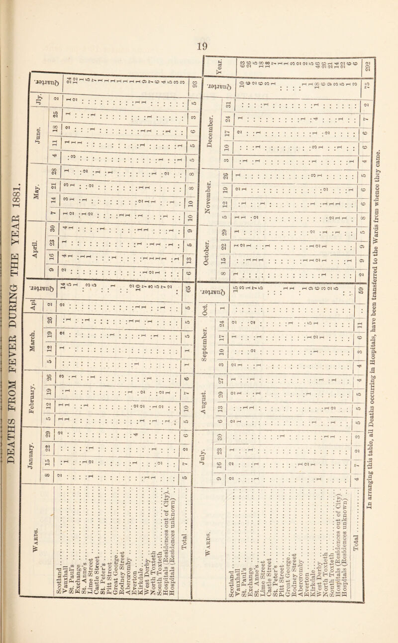 DEATHS FROM FEVER DURING THE YEAR 1881 jYear. JO<OlOOO®0.t-r-lr-ICO(N<MmeC>Oi-l-tHCMCC>CO COtMrMrM Tfl (M iH <M 292 CO 05 . OC3N©coh rH • • rHrHCOCOOiCOtOrHCO • • rH to • rtf rH 5^ . • rH • • .. • (M « • • • CO 10 co CO rH CM CO rH • to 05 (M rH <N CO CO 02 P •*1 . 43 . © © t be® X G , c3 T1 c3 c3 >-< © CD ro 3 Sfc-JM ea c3 Gh ^ eg®® CO 21 SS'a £2 sii*' 08 | i | rH ; ; rH • : : :rHrH ; 1 05 >, P4 CO <M 1 : to H CO rH tH rH - rH rH • • rH ; ; ; ;hhhh • rH 13 1 1 O CM • . ; ; • : : : • • • • H (M H • • . <G» HtOH rH CO to rH (M O t- M >0 t- <M • * rH « t 65 Ap] <N (M • . to CO (M • rH • • rH • : : : • • rH rH • rH • • • • « March. 19 Ol . . : : : • • rH • • • • rH • rH • • . • • • ... to CM rH rH • rH to • • • • • • . . . • • • rH . r-< 1 26 • rH » c rH : : : • * • • • H • • . . «o \>> M c3 d 61 • rH ; : ; : : : ; ; x • C<l • . (M rH » !>• rO © Ph 12 rH rH • rH : : : • . • eq CN • rH SI • • j 10 to rH rH • : : : : : : * * • • rH • rH • rH # | to S3 j o, | <M ■ • : : : : : : • • • Hi . CO (M Ill • • rH : : : •••••* H • • <M S G c3 »o | iH | • rH • • rH CM : ; : ; ; • X ; . . (M . . Jb- 9 C4> <N • • • • rH : : : • * • • H H • • 10 I • CM * CM l 00 05 CM • <M to © »Q O -4-3 © O cm CM to I <N i 05 I CM , 05 00 \T9}xen<!) to CO iH !>• to rH rH rH 05 CO CO (M U3 (M 43 © o © rO a © -4-3 P4 © CQ CM CM ■ <N to i I CM i <M CO (M rH P bo p <1 i>» rH o CM CM i CO CO © a eg © J>» © rP 43 © © P © rP £ a 2 4-1 CO •d M c$ © rP 4-3 o 43 d © © H 02 P d Hl -4-3 P © © © ►> c3 to P d £^3 : >» 4-3 /—\ p • ° £ • 4H O : o of . 43 ,p • 2 5 . o pj . CO CO . © © . © © • F . © © ■ X x! •rH • (—h CO CO _ © © 2MM OQ CO r-H r—H eg o3 £>-4-3 £ £ H © g o O © „o d , P -H -H .H Ml rt4 M -43 Pm P* © H O) ^ 5 1/3 73 © l/' 4-3 +P> *rX 03 .rH ?-» © H-! t> kT O X O O ^(>C0W^hqO^pH0PH<1WW^!^^WW CO rH rH CM • . *o CO (M rH. ..... rH • rH • • to 30 ::::::: • rH. rH rH CO 3 CO CM B 91 IN ; • • X • • • • • rH CM t-H • : : : : i>* I 05 (M • • • rH ' .rH : : : : j tM o3 •4-3 O EH in P < P d J M og M S3” to © Sh &0 1=5 2 (« e« Pm rG © +i M m M m ® CD © U g £ 11 MM 'H co i-P •p-g © 2 •s^ . 43 CD © bcP *H s £ J= s«2 a e >>2 © 43 ^Ph 0 2 - ^ Ph cs5 JrJ Jh ,_, ■a -£ 2 > H OMHM _P j-J 43 ^ . © © 4-3 rO H M d} ^ o o d^rP M 43 -p 4J - ^ 5H ^ • rH ^ O q S n Q tM O O a mA! G G o G CO oo © CD © © G G © © X X m *co © © MP3 c3 c3 4-3 4-3 • r—* -rH rv q. CO OQ o o MW ci 43 o H c8 43 1—t & to o bfl 2 Et G © © o OQ G3 MM c3 © fl r-H IS I ^ C6 I 43 CO •rH rP 4-3 bjQ P • rH &o G «3 Mi c3 G M