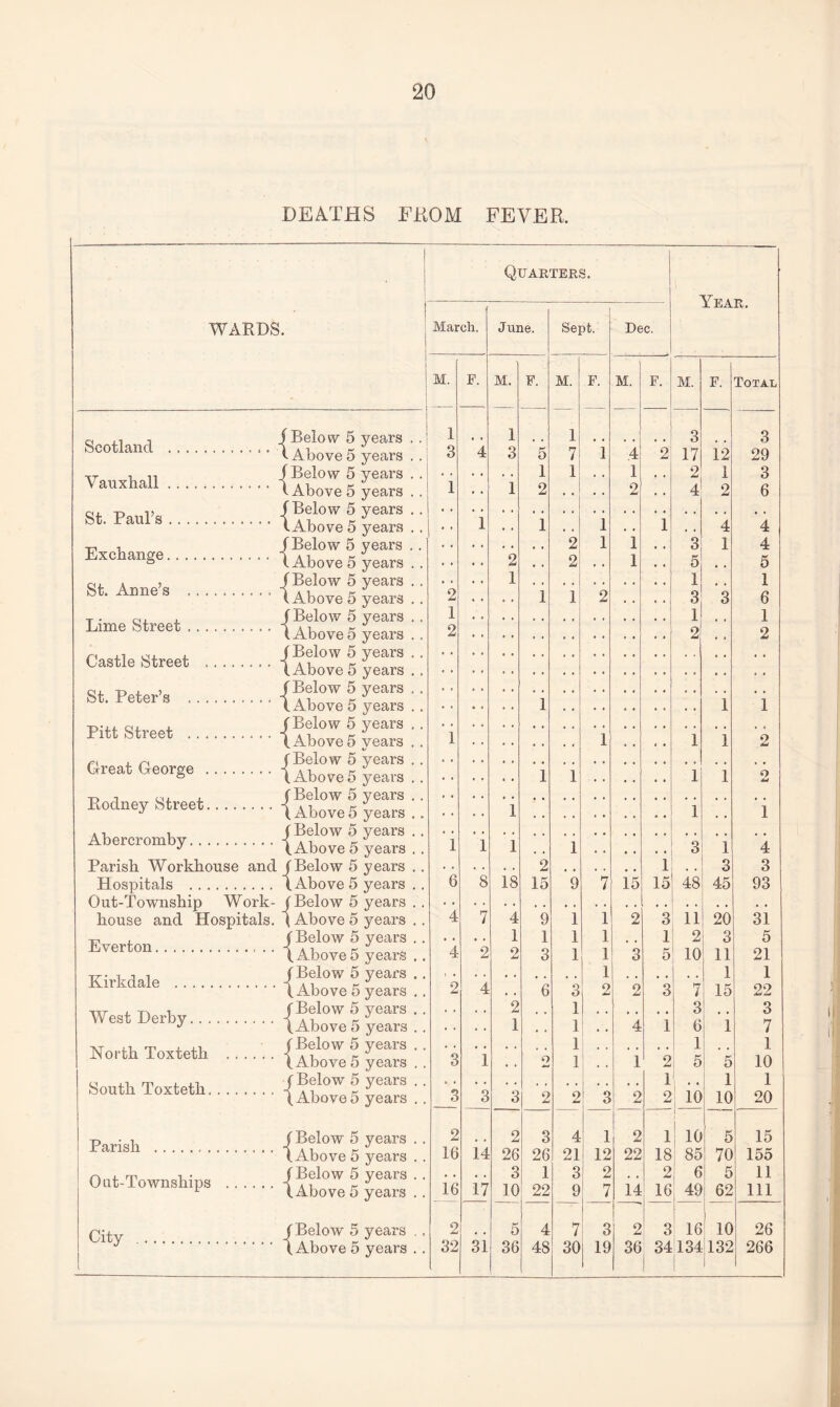 DEATHS FROM FEVER. l • Quarters. Year. • WARDS. March. June. Sept. Dec. M. F. M. F. M. F. ] M. F. M. F. Total Scotland .^ Below 5 years . .! Above 5 years . . j 1 3 4 1 3 5 1 7 1 4 2 3 17 12 3 29 Vauxhall.\ Below 5 years . . Above 5 years . . 1 1 1 2 1 • • 1 2 • • l 1 2 3 6 St. Paul’s.\ LAbove 5 years .. 1 1 1 1 4 4 Exchange.. -j Below 5 years . . .Above 5 years . . :: 2 2 2: 1 i 1 • • 3 5 1 4 5 St. Anne’s ..j Below 5 years . . .Above 5 years .. *2 1 1 1! 2 3 3 1 6 Lime Street ... - Below 5 years .. .Above5 years . . 1 2 5 • • 1 2 Castle Street ... -j Below 5 years .. .Above 5 years . . St. Peter’s ... . -j Below 5 years . . L Above 5 years . . . . 1 1 1 Pitt Street .......... -j Below 5 years , . .Above 5 vears . . 1 1 l 1 2 Great George .. - Below 5 years .. .Above5 years . . 1 1 l 1 o Rodney Street.- 'Below 5 years . . 'Above 5 years .. 1 l 1 Abercromby.- i Below 5 years . . [Above 5 years . . 1 i 1 1 3 1 4 Parish Workhouse and (Below 5 years .. .. . . 2 1 3 3 Hospitals . [Above 5 years . . 6 8 18 15 9 7 15 15 48 45 93 Out-Township Work- i Below 5 years . . house and Hospitals.  [ Above 5 years .. 4 V 4 9 1 1 2 3 11 20 31 Everton.. - \Below 5 years . . (Above 5 years .. 4 2 1 2 1 3 1 1 1 1 3 1 5 2 10 3 11 5 21 Kirkdale . (Below 5 years .. (Above 5 years .. 2 4 6 3 1 2 2 3 7 1 15 1 22 West Derby. (Below 5 years . . (Above 5 years . . • • • • 2 1 1 1 4 1 3 6 *i 3 7 North Toxteth . (Below 5 years . . (Above 5 years . . 3 1 2 1 1 1 2 1 5 i 5 1 10 South Toxteth. ( Below 5 years . . (Above5 years .. *3 3 3 2 2 3 2 1 2 10 1 10 1 20 Parish .- f Below 5 years . . (Above 5 years . . 2 16 14 2 26 3 26 4 21 1 12 2 22 1 18 10 85 5 1 70 15 155 Out-Townships .- f Below 5 years . . (Above 5 years . . ie 17 3 10 1 22 3 9 2 7 14 2 16 6 49 i 5 62 11 111 City .- (Below 5 years ., 2 5 4 7 3 2 3 16 ' 10 26 (Above 5 years .. 32 si 36 48 30 19 36 34 j 134 132 1 266