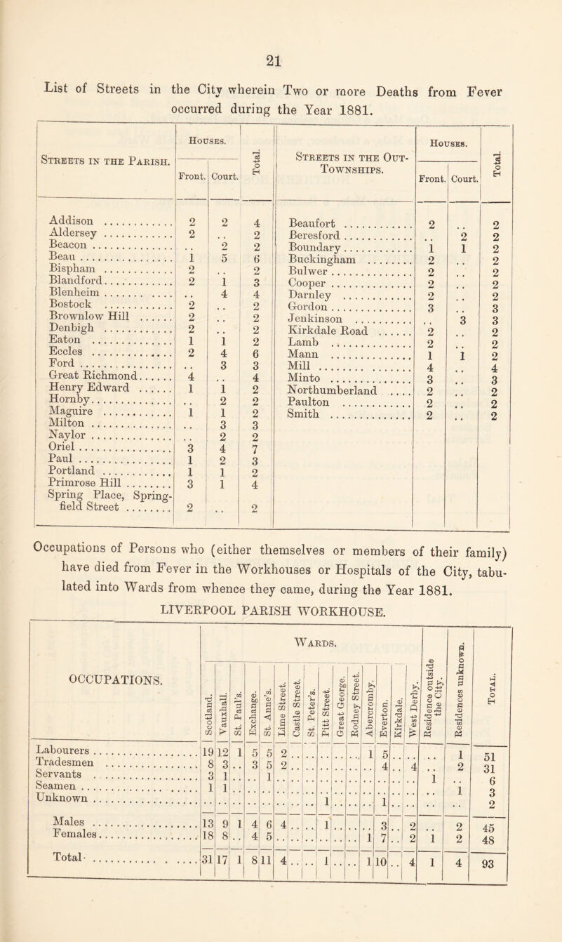 List ot Streets in the City wherein Two or more Deaths from Fever occurred during the Year 1881. Streets in the Parish. Houses. *3 o Eh Streets in the Out- Townships. Houses. Total. Front. Court. Front. Court. Addison . 9 2 4 Beaufort 9 9 Aldersey . 2 2 Beresford 2 A 9 Beacon. 2 2 Round A/rv 1 1 9 Beau. 1 5 6 1 Tin uB i n D*h n.m JL 9 1 9 Bispham . 2 2 Bulwer A 9 Ad 9 Blandford.. 2 1 2 Cooper 9 Ad 9 Blenheim. 4 4 Darnley 9 Ad 9 Bostock . 2 2 Gordon A> Q Brownlow Hill . 2 2 Jenkinson o O Q Denbigh . 2 2 Kirkdelp Rond 1 l 9 o O 9 Eaton . 1 i 2 Lamb A 9 A, 9 Eccles .. 2 4 6 Mann A 1 7 Ad 9 Ford. 3 3 Mill A JL Ad A Great Richmond. 4 4 Minto . T *± Q Henry Edward . 1 i 2 Northumberland .... 2 o 2 Hornby. 2 9 Paul ton 9 9 Maguire . 1 1 2 Smith A 9 Ad 9 Milton . 3 3 Ad Naylor. 2 2 Oriel.. 3 4 7 Paul.. 1 2 3 Portland . 1 1 2 Primrose Hill. 3 1 4 Spring Place, Spring- held Street . 2 ' 2 Occupations of Persons who (either themselves or members of their family) have died from Fever in the Workhouses or Hospitals of the City, tabu¬ lated into Wards from whence they came, during the Year 1881. LIVERPOOL PARISH WORKHOUSE. OCCUPATIONS. Wards. Residence outside the City. Residences unknown. Total. Scotland. Vauxhall. St. Paul's. Exchange. St. Anne’s. Lime Street. Castle Street. St. Peter’s. Pitt Street. Great George. Rodney Street. : Abercromby. Everton, Kirkdale. West Derby. Labourers. 19 12 1 5 5 2 1 K 1 Tradesmen . 8 3 3 5 2 * A 4 4 * 9 51 Servants . 3 1 1 * * 1 31 6 Seamen. 1 1 i Unknown .... 1 1 6 * * * * * 4 * • z Males . 13 9 4 6 4 1 2 9 9 Females. 18 8 4 5 1 o 7 * * Ad 9 i Ad 9 45 48 * * A A Total- . 31 17 1 811 4 • I i.. 1 • • 1 10 4 l 4 93
