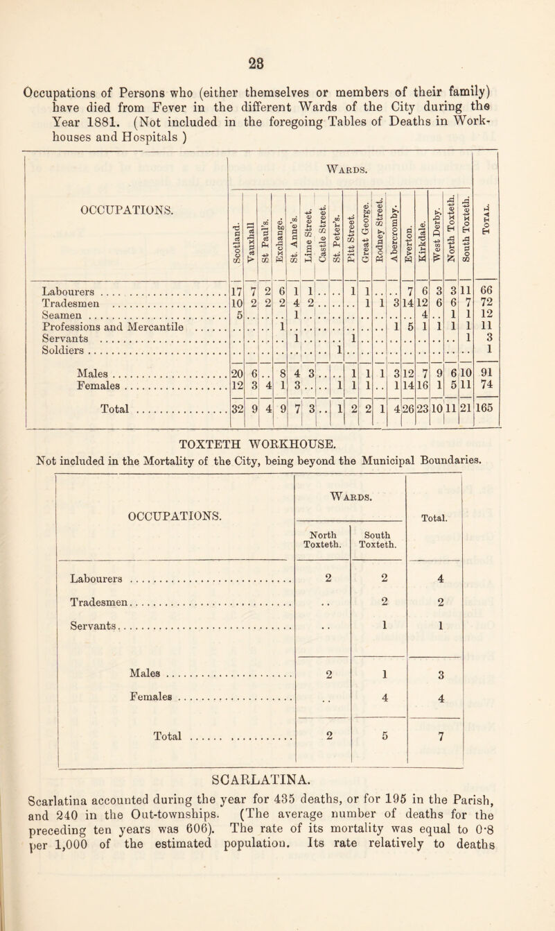 28 Occupations of Persons who (either themselves or members of their family) have died from Fever in the different Wards of the City during the Year 1881. (Not included in the foregoing Tables of Deaths in Work- houses and Hospitals ) OCCUPATIONS. Wards. Total. Scotland. Vauxhall St Paul’s. Exchange. St. Anne’s. Lime Street. Castle Street. St. Peter’s. Pitt Street. Great George. Rodney Street. Abercromby. Everton. Kirkdale. West Derby. North Toxteth. South Toxteth. Labourers. 17 7 2 6 1 1 1 1 • * 7 6 3 3 11 66 Tradesmen . 10 2 2 2 4 2 1 1 3 14 12 6 6 7 72 Seamen. 5 1 4 1 1 12 Professions and Mercantile . 1 ] 5 1 1 1 1 11 Servants . 1 1 1 3 Soldiers. 1 1 Males. 20 6 8 4 3 1 1 1 3 12 7 9 6 10 91 Eemales. 12 3 4 1 3 • • i 1 1 • • 1 14 16 1 5 11 74 Total . 32 9 4 9 7 3 r i 2 2 1 4 26 23 1011 21 165 TOXTETH WORKHOUSE. Not included in the Mortality of the City, being beyond the Municipal Boundaries. OCCUPATIONS. Wards. Total. North Toxteth. South Toxteth. Labourers . 2 2 4 Tradesmen. 2 2 Servants. 1 1 Males. o 1 Q Females. 4 o A Total . .. 2 5 7 SCARLATINA. Scarlatina accounted during the year for 435 deaths, or for 195 in the Parish, and 240 in the Out-townships. (The average number of deaths for the preceding ten years was 606). The rate of its mortality was equal to 0*8 per 1,000 of the estimated population. Its rate relatively to deaths