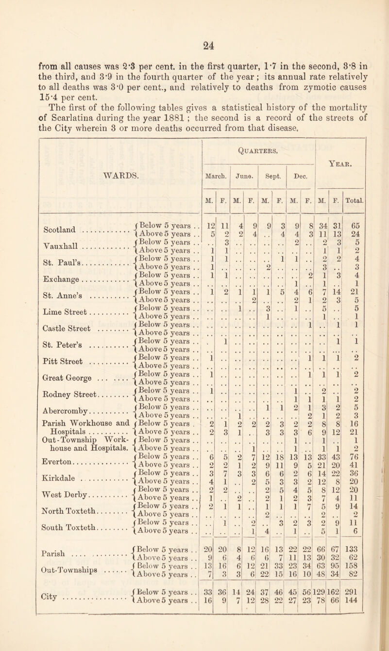 from all causes was 2'3 per cent, in the first quarter, 1*7 in the second, 3‘8 in the third, and 3’9 in the fourth quarter of the year; its annual rate relatively to all deaths was 3’0 per cent., and relatively to deaths from zymotic causes 15’4 per cent. The first of the following tables gives a statistical history of the mortality of Scarlatina during the year 1881 ; the second is a record of the streets of the City wherein 3 or more deaths occurred from that disease. Quarters. • Year. March. June. Sept. Dec. M. F. M. F. M. F. M. F. M. l F Total. 12 11 4 9 9 3 9 8 34 31 65 , , 5 2 2 4 4 4 3 11 13 24 , , 3 • • 2 2 3 5 , , 1 1 1 1 1 2 , , 1 1 1 1 o Jml 2 4 , , 1 2 3 , , 3 , , 1 1 2 1 3 4 , , 1 1 • • 1 , , 1 2 1 1 1 5 4 6 7 i 14 21 2 2 1 2 3 5 # , , , 1 , t 3 1 5 5 1 1 1 • • 1 • • 1 1 • • 1 1 1 • • 1 1 1 1 2 • • 1 1 1 1 2 1 1 2 2 1 1 1 1 2 . , 1 1 2 1 3 2 5 , , , , 1 2 1 2 3 2 1 2 2 2 3 2 2 8 8 16 • • 2 3 1 3 3 3 6 9 12 21 • , 1 1 # # 1 1 1 1 1 2 • . 6 5 2 7 12 18 13 13 33 43 76 , , 2 2 1 2 9 11 9 5 21 20 41 , , 3 7 3 3 6 6 2 6 14 22 36 , , 4 1 2 5 3 3 2 12 8 20 « • 2 2 2 5 4 5 8 12 20 • . 1 2 2 1 2 31 7 4 11 • , 2 1 1 # # 1 1 1 7! 5 9 14 2 2 , , 2 . , | 1 2 3 2 3 2 9 11 . . ■ ■ 1 1 4 . . 1 . . 5 1 6 20 20 8 12 16 13 22 22 66 67 133 9 6 4 6 6 7 11 13 30 32 62 13 16 6 12 21 33 23 34 63; 95 158 . . 7 3 3 6 22 15 16 10 481 34 82 33 36 14 24 37 46 45 | 56; 129 162 291 16 9 7 12 28 22 27 23 ( 78 66 144 WARDS. o , t j (Below 5 years Sootland .| Above 5 years tt , n (Below 5 years (Above 5 years Sf pfl„Va _(Below 5 years (Above 5 years Exchange.|®e'ow ? years 6 (Above5 years St. Anne’s . (Below 5 years (Above 5 years Lime Street. (Below 5 years (Above 5 years Castle Street .-j ow ® years (Above5 years St. Peter’s .l??low ® years (Above5 years Pitt Street . (Below 5 years (Above 5 years Great George . (Below 5 years ® (Above 5 years Rodney Street. (Below 5 years J (Above 5 years Abercromby. (Below 5 years J (Above 5 years Parish Workhouse and (Below 5 years Hospitals. (Above 5 years Out-Township Work- ( Below 5 years house and Hospitals. (Above 5 years ^ , (Below 5 years Everton. (Above 5 years Tr. , , . (Below 5 years Kirkdale . (Above 5 years . (Below 5 years West Derby.{Above 5 years j, m I j, (Below 5 years North Toxteth.{Above 5 years o ri m . .i (Below 5 years South Toxteth.{Above 5 years {Below 5 years tarisn .. (Above5 years Out-Townships .{ “ow j> ^ r (Above5 years , r,., ( Below 5 years jl ^ .1 Above 5 years