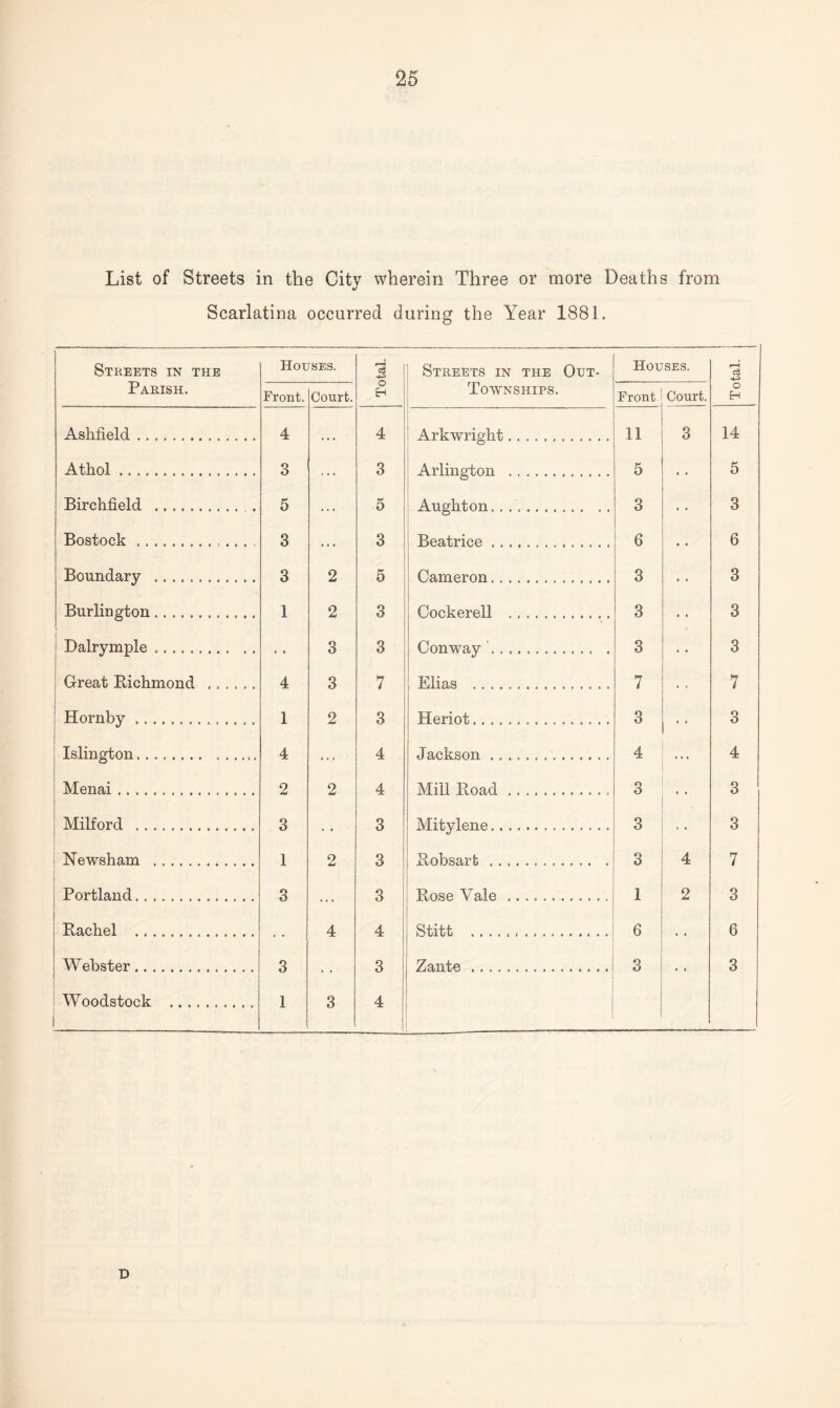 25 List of Streets in the City wherein Three or more Deaths from Scarlatina occurred during the Year 1881. Streets in the Houses. . . . Athol. 3 ... Birchfield . 5 . . . Bostock .. 3 ... Boundary . 3 2 Burlington. 1 2 1 Dalrymple. 3 Great Richmond 4 3 Hornby.. . 1 2 Islington. 4 ... Menai. 2 2 Milford . 3 . • Newsham . 1 2 Portland. 3 . . . Rachel . 4 Webster. 3 Woodstock . 1 3 'S Houses. EH 3 Arlington . 5 5 Aught on. 3 3 Beatrice. 6 5 Cameron. 3 3 Cockerell .. 3 3 Conway ... . 3 7 Elias .. 7 3 Heriot.... 3 4 Jackson .. 4 ... 4 Mill Road.. 3 3 Mitylene. 3 , t 3 Robsart .. 3 4 3 Rose Yale . 1 2 4 Stitt ... 6 • • 3 4 Zante. 3 « • 5 3 6 3 3 3 7 3 4 3 3 7 3 6 3 D