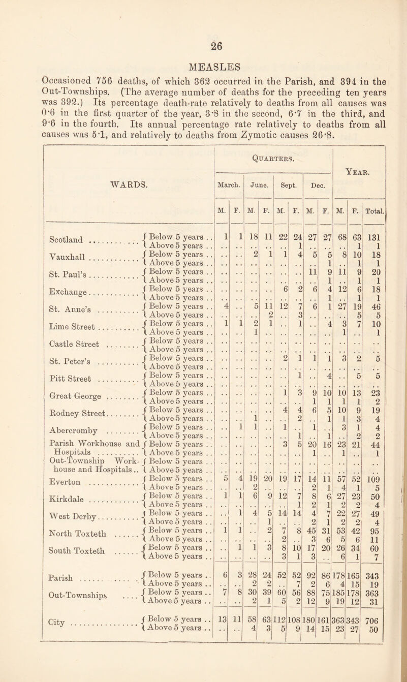 26 MEASLES Occasioned 756 deaths, of which 862 occurred in the Parish, and 394 in the Out-Townships. (The average number of deaths for the preceding ten years was 392.) Its percentage death-rate relatively to deaths from all causes was 0*6 in the first quarter of the year, 3*8 in the second, 6'7 in the third, and 9*6 in the fourth. Its annual percentage rate relatively to deaths from all causes was 5T, and relatively to deaths from Zymotic causes 26*8. Quarters. V UATJ WARDS. March. June. Sept. Dec. M. F. M. F. M. F. M. F. M. F. Total. Scotland . f Below 5 years . . 1 1 18 11 22 24 27 27 68 63 131 1 Above 5 years . . 1 1 1 Vauxhall . . .. . f Below 5 years . . . . » # 2 1 1 4 5 5 8 10 18 I Above 5 years . . 1 • • 1 1 St. Paul’s . . . . , f Below 5 years . . 11 9 11 9 20 1 Above 5 years . . 1 . , 1 1 Exchange. f Below 5 years .. 1 Above 5 years . . 6 2 6 4 1 12 6 1 18 1 St. Anne’s . . . f Below 5 years . . 7 Above 5 years . . 4 • • 5 11 2 12 7 3 6 1 27 19 ** 0 46 5 Lime Street . . . I Below 5 years . . 1 1 2 1 . . 1 . . 4 3 7 10 { Above 5 years . . 1 1 , , 1 Castle Street . j Below 5 years . . 1 Above 5 years . . St. Peter’s . . . f Below 5 years . . 7 Above 5 years . . 2 1 1 1 3 2 5 Pitt Street . . . j Below 5 years . . i Above 5 years . . 1 • • 4 • • 5 5 Great George . f Below 5 years . . 7 Above 5 years . . 1 3 9 1 10 1 10 1 13 1 23 2 Rodney Street. ( Below 5 years . . 7 Above 5 years . . 1 4 4 2 6 5 1 10 1 9 3 19 4 Abercromby ( Below 5 years . . 7 Above 5 years . . • • 1 1 • • 1 1 1 1 3 1 2 4 2 Parish Workhouse and f Below 5 years . . 3 5 20 16 23 21 44 Hospitals . . . Out-Township 1 1 1 Work- f Below 5 years . . house and Hospitals .. { Above 5 years . . Everton . ( Below 5 years .. 5 4 19 20 19 17 14 11 57 52 109 i Above 5 years . . 2 2 1 4 1 5 Kirkdale . f Below 5 years . . 1 1 6 9 12 7 8 6 27 23 50 7 Above 5 years . . 1 2 1 2 2 4 West Derby, , . J Below 5 years .. 7 Above 5 years . . • • 1 4 5 1 14 14 4 2 7 1 22 2 27 2 49 4 North Toxteth ( Below 5 years .. 1 1 . • 2 7 8 45 31 53 42 95 7 Above 5 years .. 2 , , 3 6 5 6 11 South Toxteth f Below 5 years .. • • 1 1 3 8 10 17 20 26 34 60 7 Above 5 years . . 3 1 3 . • 6 1 7 Parish f Below 5 years .. 6 3 28 24 52 52 92 86 178 165 343 ' 7 Above 5 years .. 2 2 # , 7 2 6 4 15 19 Out-Townships f Below 5 years .. 7 Above 5 years ,. 7 8 30 2 39 1 60 5 56 2 88 12 75 9 185 19 178 12 363 31 City . j Below 5 years .. 13 11 58 63 112 108 180 161 363 343 706 • * 9i I