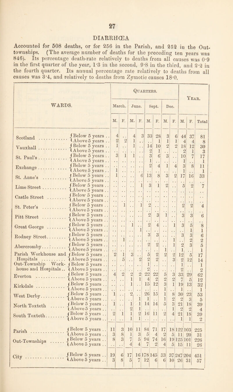 !27 DIARRHCEA Accounted for 508 deaths, or for 256 in the Parish, and 252 in the Out- townships. (The average number of deaths for the preceding ten years was 846). Its percentage death-rate relatively to deaths from all causes was 089 in the first quarter of the year, 1*3 in the second, 9-8 in the third, and 2*2 in the fourth quarter. Its annual percentage rate relatively to deaths from all causes was 3'4, and relatively to deaths from Zymotic causes 18’0. WARDS. Scotland Vauxkall .... St. Paul’s Exchange .... St. Anne’s . . Lime Street . . Castle Street St. Peter’s . . Pitt Street . . Great George Rodney Street, J Below 5 years 1 Above 5 years ( Below 5 years l Above 5 years (Below 5 years (Above 5 years (Below 5 years Abercromby. . . :. Parish Workhouse and Hospitals . Out-Township Work- house and Hospitals.. Everton *. Kirkdale . West Derby.. . North Toxteth South Toxteth. J Below 5 years . (Above 5 years . (Below 5 years . (Above 5 years . (Below 5 years . (Above 5 years . (Below 5 years . (Above 5 years . (Below 5 years . (Above5 years . (Below 5 years . (Above 5 years . J Below 5 years . ( Above 5 years . (Below 5 years . (Above5 years . (Below 5 years . (Above5 years . (Below 5 years ., (Above 5 years . , (Below 5 years .. (Above 5 years . . (Below 5 years . . (Above 5 years . . fBelow 5 years . . (Above 5 years . . ( Below 5 years . . (Above5 years . . ( Below 5 years .. (Above 5 years . . Parish . (®?Iow 5 years (Above 5 years Out-Townships .-j ®?low ® years (Above 5 years City 4 Below 5 years Quarters, Year. March, June. Sept. Dec. M. F. M F. M. F. M F. M F. Total 1 . l 1 3 33 1 2£ 3 : 3 ( > ^ 1 3 7. 81 > t > J . , ] ] 1 / 1 < 1 8 . 1 .. ] 14 1 1C S u 3 H 3 30 5 1 3 ] 3 <r 1 1 ] 2 6 r 1( ) 7 17 1 ] 1 2 4 4 3 5 11 . 1 1 1 . 1 € 13 8 2 2 17 16 33 1 3 1 2 5 2 7 . • • 1 , , 1 2 • « . , , , 2 2 4 2 3 1 • • 3 3 6 1 .. 2 4 1 3 5 8 i 1 1 3 3 , , , , 3 3 6 • . 1 1 2 2 2 2 . . 1 2 3 5 1 , , 1 . 1 2 1 3 . . 5 2 2 2 12 5 17 • , 5 , , 2 2 2 , , 3 • 2 12 14 1 1 1 2 2 2 4 2 2 2 22 22 5 3 33 29 62 • , . . 1 1 4 2 2 2 7 5 12 1 . . 15 12 3 1 19 13 32 1 , , 1 1 1 • . 2 . . 26 15 1 8 30 23 53 1 1 . , 1 2 2 3 5 1 . . 1 1 14 14 5 3 21 18 39 . . , , 2 1 1 2 2 4 2 1 1 2 16 11 2 4 21 18 39 1 1 1 1 2 11 3 10 11 84 71 17 18 122 103 225 3 8 1 3 5 4 2 5 11 20 31 8 3 7 5 94 74 16 19i 125 101 226 •. 4 4 7 2 4 5 15 11 26 19 6 17 16. 1781 [45 33 37 i >47 >04 451