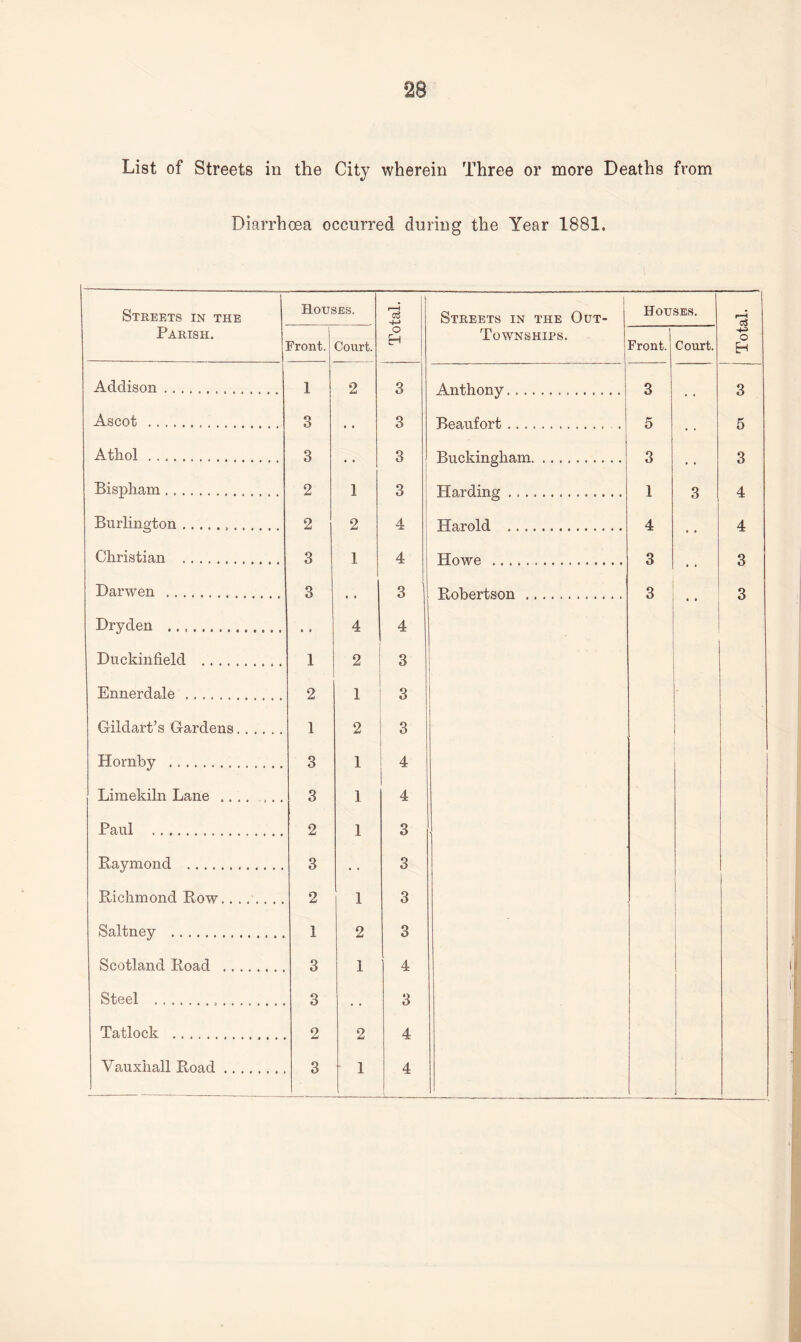 28 List of Streets in the City wherein Three or more Deaths from Diarrhoea occurred during the Year 1881. 1 Streets in the Houses. l—H eg Streets in the Out- Addison ... 1 2 3 A ii t,Vi on v. Athol .. 3 3 Rnckincdiam . Bispham. 2 1 3 Ha rd in o'. Burlington... 2 2 4 Harold .. Christian . 3 1 4 Howe . Darwen . 3 3 T?,oliftrtiSon .. Dryden .. 4 4 Duckinfield . 1 2 3 Ennerdale . 2 1 3 Gildart’s Gardens. 1 2 3 Hornby . 3 1 4 Limekiln Lane .... .... 3 1 4 Paul . 2 1 3 Raymond . 3 • • 3 Richmond Row. ....... 2 1 3 SaRney . 1 2 3 Scotland Road . 3 1 4 Steel ... 3 • • 3 Tatlock . 2 2 4 Vauxhall Road. 3 1 4 Houses. 3 3 1 4 3 3 3 3 4 4 3 3