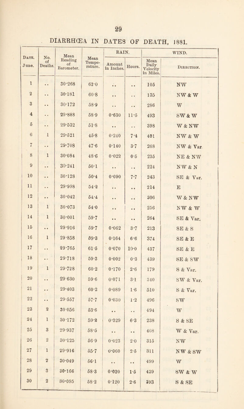 2 3 4 5 6 7 8 9 10 11 12 13 14 16 16 17 18 19 20 21 22 23 24 25 26 27 28 29 30 29 DIARRHCEA IN DATES OF DEATH, 1881. Mean Reading of Barometer. Mean Tempe¬ rature. RAIN. WIND. Amount in Inches. Hours. Mean Daily Velocity in Miles. | Direction. 62-0 • » • • 105 NW 30-181 60-8 • « • • 135 NW& W 30-172 58-9 ** t • 286 W 29-888 58-9 0-630 11-5 493 SW& W 29-532 51-8 • • • • 398 W & NW 29-521 45-8 0*240 7-4 401 NW & W 29-708 47-6 o 1—* o 3-7 268 NW & Var 30-084 48-6 0-022 0-5 235 NE & NW 30-241 50-1 • • • • 224 NW & N 30-128 50-4 0-090 7-7 243 SE & Var. 29-998 54-2 • • • • 214 E 30-042 54-4 • • • • 306 W & NW 30-073 54-0 » 0 # • 256 NW & W 30-001 59-7 • • .. 264 SE & Var. 29-916 59-7 0-062 3-7 213 SE & S 29-858 59-3 0-164 6-6 374 SE &E 29-765 61-5 0-070 10-0 437 SE & E 29-718 59-3 0-002 0-3 439 SE & SW 29-728 60-2 0-170 2-6 179 S & Var. 29630 59-6 0-071 3-1 340 SW & Var. 29-403 60-2 0-089 1-6 510 S & Var. 29-557 57-7 0-030 1-2 496 SW : 30 056 53-6 • • • • 494 W 30-172 59-2 0*329 6-3 238 S & SE 29-937 58-5 • • • • 408 W & Var. 30-125 56-9 0-023 2-0 315 NW 29-916 55-7 0-060 2-5 311 NW & SW 30-049 56-1 • • * * 499 w 30-166 58-3 0-020 1-5 439 SW & w 30-095