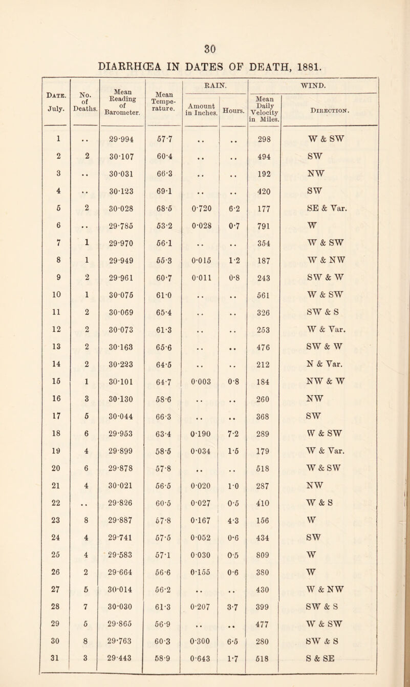 DIARRHOEA IN DATES OF DEATH, 1881. Date. July. No. of Deaths. Mean Reading of Barometer. Mean Tempe¬ rature. RAIN. WIND. Amount in Inches. Hours. Mean Daily Velocity in Miles. Direction. 1 • • 29-994 57-7 « » • • 298 w & sw 2 2 30-107 60-4 • • 0 0 494 sw 3 • « 30-031 66-3 0 • 0 0 192 NW 4 « • 30-123 69-1 • • 0 0 420 SW 5 2 30-028 68-5 0-720 6-2 177 SE & Var. 6 • • 29-785 53-2 0-028 0-7 791 W 7 1 29-970 56-1 • 0 0 0 354 w & sw 8 1 29-949 55-3 0-015 1-2 187 W & NW 9 2 29-961 60-7 0-011 0-8 243 SW & w 10 1 30-075 61-0 0 0 0 0 561 w & sw 11 2 30-069 65-4 0 0 0 0 326 sw & s 12 2 30-073 61-3 0 • 0 0 253 W & Var. 13 2 30163 65-6 • • • • 476 SW & W 14 2 30-223 64-5 0 0 0 0 212 N & Var. 15 1 30-101 64-7 0-003 0-8 184 NW & W 16 3 30-130 58-6 0 0 0 0 260 NW 17 5 30-044 66-3 « 0 • 0 368 SW 18 6 29-953 63-4 0-190 7-2 289 w & sw 19 4 29-899 58-5 0-034 1-5 179 W & Var. 20 6 29-878 57-8 • • 0 0 518 W&SW 21 4 30-021 56-5 0-020 1-0 287 NW 22 • • 29-826 60-5 0-027 0-5 410 w & s 23 8 29-887 67-8 0-167 4-3 156 w 24 4 29-741 57-5 0 052 0-6 434 sw 25 4 29-583 57-1 0 030 0-5 809 w 26 2 29-664 56-6 0-155 0-6 380 w 27 5 30-014 56-2 0 0 0 0 430 W & NW 28 7 30-030 61-3 0-207 3-7 399 SW & s 29 5 29-865 56-9 » 0 • • 477 w & sw 30 8 29-763 60-3 0-300 6-5 280 sw & s