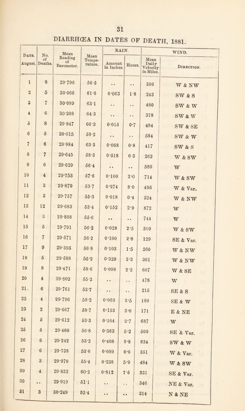 DIARRHOEA IN DATES OF DEATH, 1881 Date Augus . No. of j. Death Mean Reading 3 of \ Barometer. Mean Tempe¬ rature. RAIN. WIND. Amoun in Inclie Hours s. Mean 5. vD,ail.y velocit in Mile y Direction. 3. 1 8 29-796 56-5 e • • • 306 W & NW 2 5 30-066 61-6 0-063 1-8 243 SW &S 3 7 30-089 63-1 • • • • 480 sw & w 4 6 30-208 64-3 • • * • 378 SW & w 0 8 29-947 66-3 0015 0-7 484 SW & SE 6 5 30-015 59-2 • • • • 584 SW & w 7 6 29-984 63-3 0-068 0-8 417 sw & s 8 7 29-645 58-3 0-518 6-3 262 w & sw 9 6 29-629 56-4 • • • • 589 w 10 4 29-753 57-6 o-ioo 2-0 714 w& sw 11 3 29-870 53-7 0-274 8-0 495 W & Yar. 12 3 29-757 55-3 0-018 0-4 1 324 W & NW 13 12 29-683 53-4 0-152 2-9 872 W 14 3 29-808 55-6 * 9 • • 744 W 15 5 29-791 56-2 0-028 2-5 309 w & sw 16 7 29-571 56-2 0-100 2-8 129 SE & Var. 17 9 29-395 56-8 0-103 1-5 ! 260 W & NW 18 5 29-588 56-2 0-329 3-3 361 W & NW 19 8 29-471 58-6 0-098 2-2 j 607 W & SE 20 4 29-802 55-2 • • • • 1 478 W 21 6 29-761 53-7 • » • * j 215 SE & S 22 4 29-796 58-2 0-063 2-5 189 SE & W 23 2 29-667 58-7 0-133 3-0 1 171 E & NE 24 5 29-612 53-3 0-164 2-7 1 687 W 25 6 29-460 56-8 0-563 5-2 , 502 SE & Yar. 26 6 29-242 53-2 0-408 9-8 834 SW & w 27 6 29-738 52-6 0-089 0-6 351 W & Yar. 28 3 29-970 55-4 0-238 5-9 484 w & sw 29 4 29-832 60-2 0-812 7-5 331 SE & Yar. 30 • • 29-919 511 • • 346 NE & Yar. 31 3 30-249 52-4