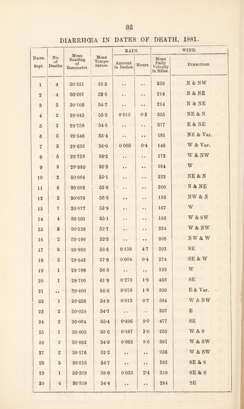 82 DIARRHOEA IN DATES OF DEATH, 1881. --— —111 Mean Reading of Barometer. RAIN. WIND. Date. Sept. No. of Deaths. Mean Tempe¬ rature. Amount in Inches. Hours. Mean Daily- Velocity in Miles. Direction. 1 4 30-321 51-5 • • • • 330 N&NW 2 4 30-287 52-5 • • • • 214 N&NE 3 3 30-109 54-7 • • • • 214 N &NE 4 2 29-945 55’5 0-013 0-3 235 NE &N 5 2 29-758 54-5 9 9 • 9 377 E & NE 6 5 29-546 53-4 9 9 • • 181 NE & Yar. 7 3 29-632 56-0 0 005 0-4 146 W & Yar. 8 5 29-759 56*2 • • 9 9 172 W&NW 9 3 29-920 56-3 • • • 0 154 W 10 2 30-066 55-1 • © 9 9 222 NE &N 11 6 30-083 53-6 • « • 9 200 N&NE 12 2 30'070 56-3 9 * c a 133 NW & N 13 7 30-077 53-9 • » • 0 167 W 14 4 30-101 55-1 • 9 • 9 166 W &SW 15 a 30-159 52-7 • • 9 9 234 W & NW 16 2 80-190 52-3 • • • • 208 NW&W 17 2 29-906 56-6 0-158 4-7 393 SE 18 3 29-643 57-8 0-004 0-4 274 SE & W 19 1 29780 56-3 • • • • 193 W 20 1 29-700 61-9 0 270 1-9 466 SE 21 • • 29-400 56-6 0-070 1-8 390 E & Yar. 22 1 29-658 54-9 0-012 0-7 384 W & NW 23 2 30-020 54*7 • • • 9 357 E 24 2 30-064 55-4 0-496 9-0 477 SE 25 1 30-005 55-6 0-187 3-0 253 w & s 26 3 30-062 54-9 0-363 3-6 381 w & sw 27 2 30-176 52-2 • 0 t 0 236 w & sw 28 5 30-315 54-7 0 • 0 0 182 SE & S 29 1 30-309 58-0 0-035 2-4 319 SE & S