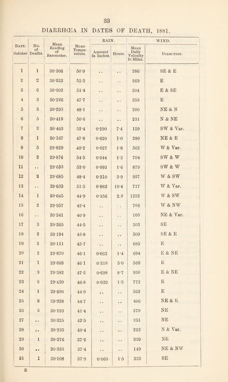 2 3 4 5 6 7 8 9 10 11 12 13 14 15 16 17 18 19 20 21 22 23 24 25 26 27 28 29 30 38 DIARRHCEl IN DATES OF DEATH, 1881. Mean Reading of Barometer. 30233 30-202 30-226 30*293 30-418 30-463 30-167 29-829 29-876 29-633 29-685 29-633 29-045 29- 957 30- 341 30-305 30-194 30-111 29-870 29-668 29-382 29-420 29-690 29- 938 30- 193 30-325 30-235 30-276 30-333 Mean Tempe¬ rature. - RAIN. WIND. Amount in Inches. Hours. Mean Daily Velocity in Miles. Direction. • • *• 53-3 269 E 51-4 • • 304 E & SE 47-7 • • *• 355 E 48'1 • . • • 200 NE & N 50-6 • * » • 231 N & NE 52-4 0-290 7-4 159 SW & Yar. 47-8 0-020 1-0 280 NE & E 49-2 0-027 1-8 562 W & Yar. 54-5 0044 1-3 704 SW & w 53-0 0-093 1-6 879 SW & w 48-4 0-310 3-9 957 W & SW 51-5 0-982 10-4 717 W & Yar. 44-9 0-156 2.9 1252 W & SW 42-4 .. V • 766 W&NW 40-9 • • • a 105 NE & Yar. 44-5 • • • • 303 SE 45-8 • • • • 509 SE & E 45-7 • • • • 685 E 46-1 0-032 1-4 694 E & NE 46'1 0-318 5-0 568 E 47-3 0-698 8-7 936 E & NE 46-8 0-029 1-5 772 E 44-9 • C • • 562 E 44-7 • • • • 406 NE & E 41-4 • • • • 270 NE 42-5 • * • • 251 NE 40-4 • • • • 223 N & Var. 37-2 • • • • 329 NE 37-4 • • • • 149 NE & NW 0-060