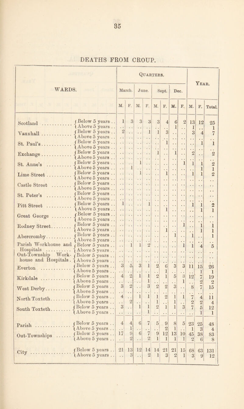DEATHS FROM CROUP. Quarters. JL JllAJti* WARDS. March. June. Sept. i Dec. M. P. M. F. M. F. M. F. M. F. Total. Scotland .... j Below 5 years . . 1 3 3 3 3 4 6 2 13 12 25 1 Above 5 years . . 1 1 1 Vauxhall. (Below 5 years . . 2 . • . . 1 1 3 , , , . 3 4 7 (Above 5 years . . j Below 5 years . . (Above 5 years . . 1 • • • • 1 1 St. Paul’s. Exchange. (Below 5 years ,. (Above 5 years . . 1 1 2 • • 2 St. Anne’s . . . j Below 5 years . . 1 1 1 1 1 2 (Above 5 years . . . • 1 1 Lime Street . . . (Below 5 years . , 1 . . , , 1 . . • . 1 1 2 (Above 5 years , . (Below 5 years . . (Above 5 years . . j Below 5 years . . (Above 5 years . . j Below 5 years . . 1 1 1 1 2 Castle Street . St. Peter’s . . . Pitt Street . . . (Above 5 years . . 1 1 1 Great George . (Below 5 years . . ( Above 5 years . . Rodney Street. | Below 5 years . . i Above 5 years . . 1 1 1 l 1 i Abercromby. . . (Below 5 years . . (Above 5 years . . 1 1 1 Parish Workhouse and (Below 5 years . . , , 1 1 2 1 1 4 5 Hospitals . . . ( Above 5 vears . . Out-Township Work- (Below 5 years . . house and Hospitals . ( Above 5 years . . Everton . ( Below 5 years . . (Above 5 years . . 3 5 3 1 2 6 3 3 11 15 26 1 . . . « 1 1 Kirkdale . ( Below 5 years . . 4 2 1 1 2 1 5 3 12 7 19 (Above 5 years . . 1 1 2 2 West Derby. . . (Below 5 years . . ( Above 5 years . . 3 2 3 2 2 3 8 7 15 North Toxteth. C Below 5 years . . 4 • • 1 1 1 o Xm/ 1 1 7 4 ii (Above 5 years . . . * 2 . . . . 1 , , 1 . . 2 2 4 South Toxteth. f Below 5 years . . 3 1 1 2 1 1 3 7 5 12 t Above 5 years . . 1 . . 1 1 Parish . [ Below 5 years . . 4 4 6 7 5 9 8 5 23 25 48 (Above 5 years . . . . 1 2 1 , . 1 3 4 Out-Townships (Below 5 years . . (Above 5 years . . 17 9' 2 6 7 2 9 1 12 1 13 1 10 1 45 2 38 6 83 8 City . (Below 5 years . . 21 13 12 14 14 21 21 15 68 63 131 (Above 5 years . . • • 3 • • 2 1 3 2 1 3 9 12