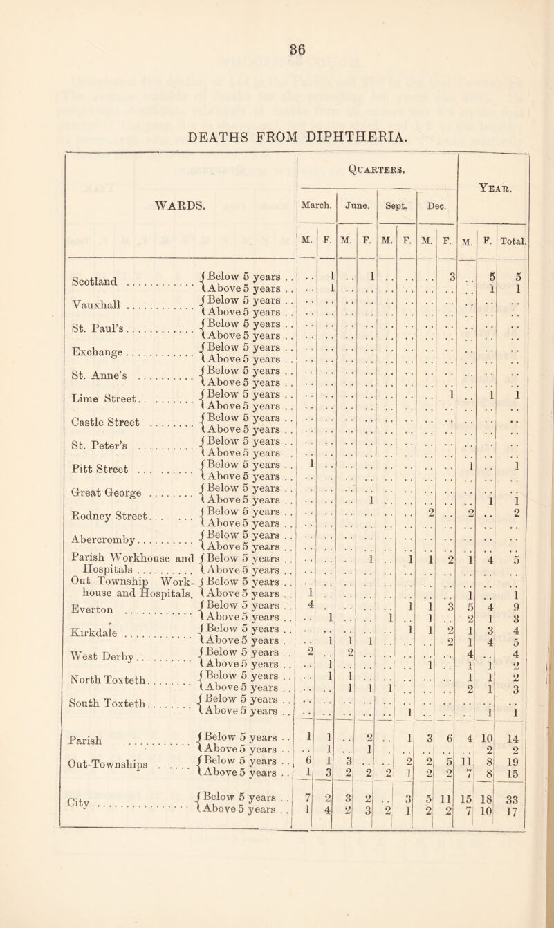 DEATHS FROM DIPHTHERIA. WARDS. Scotland .. Vauxhall ... St. Paul’s.. Exchange. St. Anne’s . Lime Street. Castle Street . St. Peter’s . Pitt Street . Great George . Rodney Street. Abercromby. Parish Workhouse and Hospitals .. Out-Township Work- house and Hospitals. Everton . Kirkdale . West Derby. . , North Toxtetli. South Toxteth. (Below 5 l Above 5 (Below 5 (Above 5 (Below 5 ( Above 5 (Below 5 (Above 5 (Below 5 (Above 5 (Below 5 (Above 5 (Below 5 (Above 5 (Below 5 (Above 5 (Below 5 (Above 5 (Below 5 ( Above 5 (Below 5 (Above 5 (Below 5 (Above 5 (Below 5 1 Above 5 j Below 5 (Above 5 ( Below 5 \ Above 5 (Below 5 (Above 5 (Below 5 (Above 5 (Below 5 (Above 5 ( Below 5 (Above 5 years years years years years years years years years years years years years years years years years years years years years years years years years years years years years years years years years years years years years , years . Parish . (Below 5 years •• (Above 5 years . . Out-Townships .-f??low 5 years • • (Above 5 years . . City . | Below 5 years.. J (Above5 years .. Quarters. March. June. M. F. 1 1 M. F. Sept. M. F. 1 9 Dec. M. F. 2 2 3 6 21 5 2|_2 I 5 11 2 2 Year. m. F. 1 Total. 11 19 15 15 18 33 7! 10 17 4; 1 3| 4! i i i 5 1 1 2 1 9 3 4 5 4 2 2 3 1 4 10 14 . 2, 2