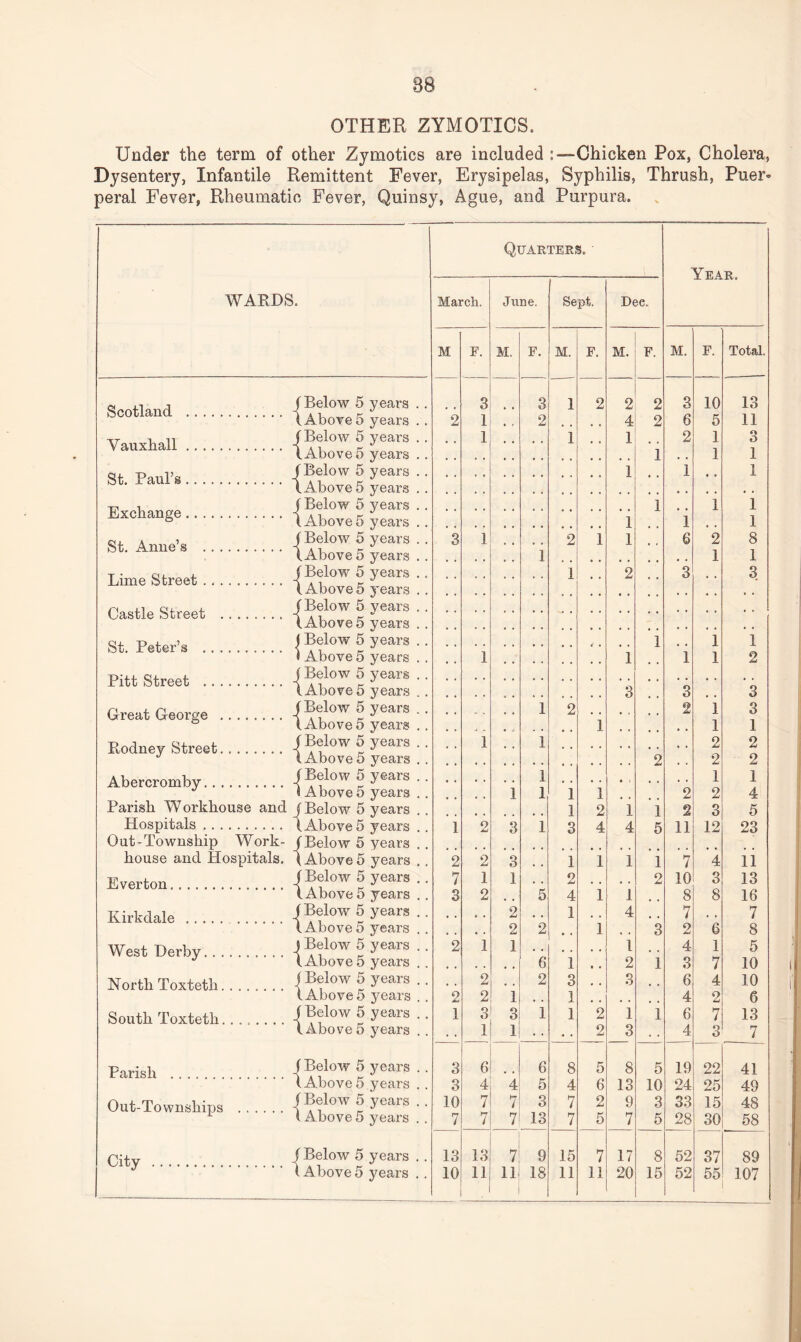 OTHER ZYMOTICS. Under the term of other Zymotics are included Chicken Pox, Cholera, Dysentery, Infantile Remittent Fever, Erysipelas, Syphilis, Thrush, Puer° peral Fever, Rheumatic Fever, Quinsy, Ague, and Purpura. Quarters. V1? A P WARDS. March. June. Sept. Dee. M F. M. F. M. F. M. F. M. F. Total. Scotland . (Below 5 years . . 3 3 1 2 2 2 3 10 13 (Above5 years .. 2 1 2 4 2 6 5 11 Vauxhall. (Below 5 years . . (Above 5 years . . • • 1 1 1 1 2 1 1 3 1 St. Paul’s. (Below 5 years . . (Above 5 years . . 1 1 • • 1 Exchange. ( Below 5 years . . (Above5 years .. 1 1 i 1 1 1 St. Anne’s . (Below 5 years . . (Above 5 years . . 3 1 1 2 1 1 6 2 1 8 1 Lime Street .. (Below 5 years . . ( Above 5 years . . 1 2 3 3 Castle Street .. St. Peter’s . Pitt Street . (Below 5 years . . (Above 5 years . . (Below 5 years . . i Above 5 years . . (Below 5 years . . , . 1 1 1 i 1 1 1 2 (Above 5 years . . 3 3 , . 3 Great George .. (Below 5 years . . (Above 5 years . . 1 2 1 2 1 1 3 1 Rodney Street. ( Below 5 years . . (Above 5 years . . 1 1 2 2 2 2 2 Abercromby. (Below 5 years . . 1 Above 5 years .. 1 1 1 1 1 • 3 2 1 2 1 4 Parish Workhouse and (Below 5 years . . 1 2 1 1 2 3 5 Hospitals. (Above 5 years .. 1 2 3 1 3 4 4 5 11 12 23 Out-Township Work- (Below 5 years .. house and Hospitals. (Above 5 years .. 2 2 3 1 1 1 1 7 4 11 Everton. (Below 5 years .. 7 1 1 , . 2 . , , , 2 10 3 13 (Above 5 years .. 3 2 5 4 1 1 8 8 16 Kirkdale. (Below 5 years . . 2 • . 1 . . 4 , , 7 . . 7 (Above5 years . . 2 2 1 , , 3 2 6 8 West Derby. J Below 5 years .. (Above 5 years . . 2 1 1 6 1 1 2 1 4 3 1 7 5 10 North Toxteth........ j Below 5 years .. . . 2 2 3 • . 3 , , 6 4 10 1 Above 5 years . . 2 2 1 * . 1 4 2 6 South Toxteth. (Below 5 years . . 1 3 O o 1 1 2 1 1 6 7 13 (Above 5 years . . . . 1 1 • • . • 2 3 . . 4 3 7 Parish . (Below 5 years .. 3 6 6 8 5 8 5 19 22 41 I Above 5 years . . 3 4 4 5 4 6 13 10 24 25 49 Out-Townships . (Below 5 years . . 10 7 7 3 7 2 9 3 33 15 48 ( Above 5 years . . 7 7 7 13 7 5 7 5 28 30 58 City . (Below 5 years . . 13 13 7 9 15 7 17 8 52 37 89