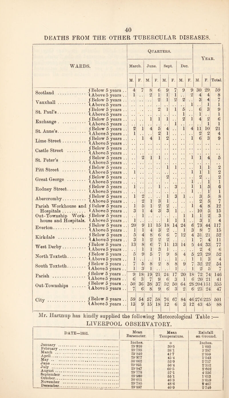 DEATHS FROM THE OTHER TUBERCULAR DISEASES. Quarters. VlTiP * WARDS. March. June. Sept. Dec. M. F. M. I F. M. F. M. F. M. F. Total. Scotland . .1 Below 5 years .. [Above 5 years .. 4 1 71 CO Cl 6 1 9 1 7 1 9 9 2 30 4 291 4 59 8 Vauxhall .. .. . .i [Below 5 years . . .Above 5 years . . 2 1 2 2 1 3 4 1 7 1 St. Paul’s .. .. . .1 Below 5 years . . L Above 5 years . . < • • - 2 1 1 5 1 • • • • 6 1 3 9 1 Exchange . ... [Below 5 years .. L Above 5 years . . • • • • 1 1 1 1 2 1 4 2 1 6 1 St. Anne’s. [Below 5 years .. [ Above 5 years .. 2 1 1 4 5 2 4 1 • • 1 4 11 2 10 2 21 4 Lime Street . . . [Below 5 years .. ( Above 5 years . . • • i 4 1 2 • • • • 1 6 3 9 Castle Street . - f Below 5 years . . 1 Above 5 years . . St. Peter’s . . . [Below 5 years . . (.Above5 years . . • • 2 1 1 1 1 4 5 Pitt Street . .. [ Below 5 years .. [Above5 years . . 1 1 1 • • i 1 1 1 1 2 2 Great George . [ Below 5 years . . [ Above 5 years .. 2 1 2 i 2 1 Podney Street. [ Below 5 years .. (.Above 5 years . . 1 • • • • 1 • • 3 1 1 1 5 1 6 1 Abercromby. . . f Below 5 years .. [Above 5 years . . 1 2 2 1 3 1 1 3 1 • • 3 2 5 5 8 7 Parish Workhouse and _ [ Below 5 years .. i 5 1 2 2 , , , , 1 4 8 12 Hospitals . . . 1 Above 5 years .. 3 1 4 3 3 1 . . • • 10 5 15 Out-Township Work- [Below 5 years . . . . 1 1 1 1 2 3 house and Hospitals. (.Above 5 years .. 1 1 1 1 • , 3 1 4 Everton. [ Below 5 years .. 20 9 11 15 18 14 24 6 73 44 117 (.Above 5 years . . 1 1 4 3 2 , , 1 3 8 7 15 Kirkdale .. . . . [ Below 5 years . . [Above5 years .. 5 3 4 1 8 o 6 2 6 2 hr / 12 4 1 31 7 21 4 52 11 West Derby . . . .1 Below 5 years . . [Above 5 years .. 13 8 1 6 1 7 3 11 1 13 14 5 44 2 33 4 77 6 North Toxteth. .| [Below 5 years . . 5 9 5 7 9 8 4 5 23 29 52 [Above 5 years .. 1 • . • . 1 . . 1 • . 1 1 3 4 South Toxteth. .4 Below 5 years .. 7 5 8 2 8 ? 9 7 32 22 54 i .Above 5 years .. 1 3 1 .. 1 • • 1 2 5 7 Parish . ... 4 Below 5 years .. 9 18 19 21 24 17 20 18 I 72 74 146 i .Above 5 years .. 6 3 7 9 6 3 1 6 20 21 41 Out-Townships .1 Below 5 years .. .Above 5 years .. 50 7 36 6 38 8 37 9 52 6 50 3 64 2 28 6 ;204 ! 23 151 24 355 47 City. ....... J 'Below 5 years .. 59 54 57 58 76 67 84 L 46 276 225 501 1 Above 5 years .. 13 9 15 18 12 6 3 12 43 45 88 Mr. Hartnup has kindly supplied the following Meteorological Table :— LIVERPOOL OBSERVATORY. DATE—1881. Mean Barometer. Mean Temperature. Rainfall on Ground. January . Inches. 90 *Qi A 0 Inches. February . 9Q-7Q^ OU D 1 uyo March . 9Q-Q4 A oo 1 o zo/ April. 90*077 41 7 Z obt) May. QA AG9 4o 4 1 o4o June. Ov U06 90*0^1 bo 0 2 717 July . 9Q -0 A 7 bo 4 August. 9Q -77Q 60 o 2 602 September . it O 90*0ftA 57*1 4 330 October. u o\j 9A *AT 1 ob I 1 013 November . oU Uxl 90 *7QK 40 6 3 059 December. 29-897 4 o o 40 0 2 4b 7 2-740