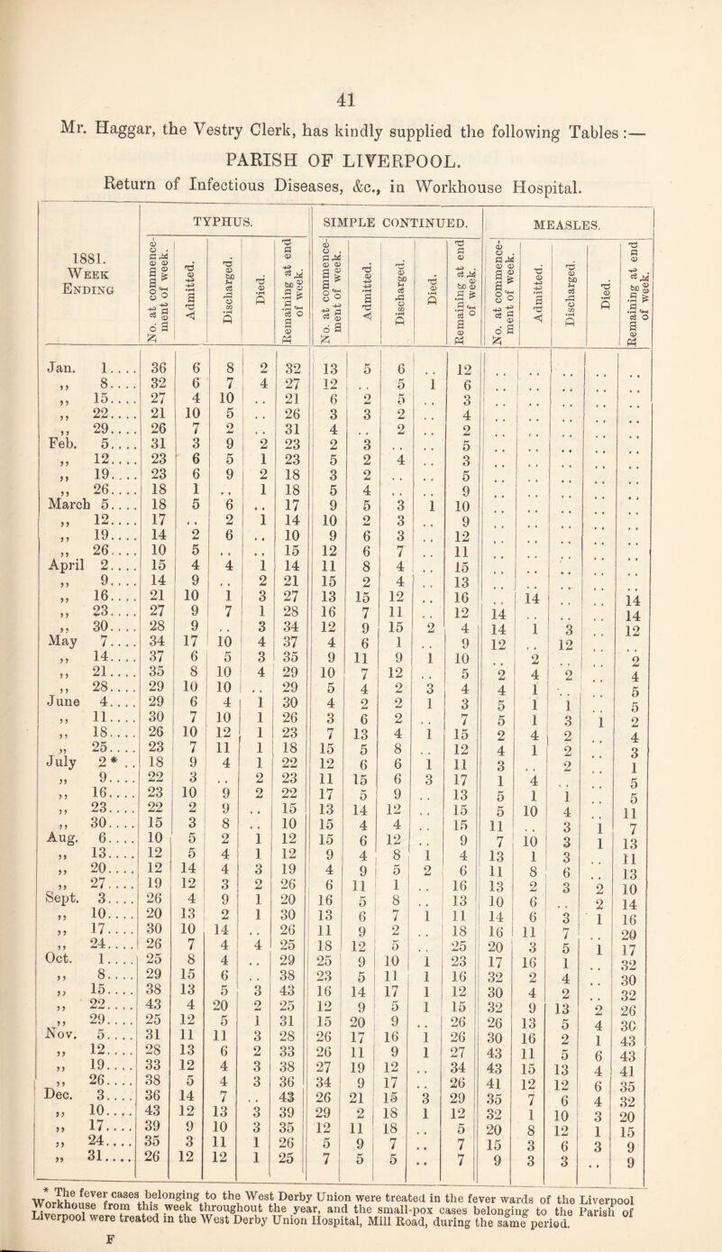 Mr. Haggar, the Vestry Clerk, has kindly supplied the following Tables:— PARISH OF LIVERPOOL. Return of Infectious Diseases, &c., in Workhouse Hospital. 1881. Week Ending TYPHUS. SIMPLE CONTINUED. MEASLES. No. at commence¬ ment of week. Admitted. Discharged. Died. Remaining at end of week. No. at commence¬ ment of week. Admitted. Discharged. Died. Remaining at end of week. No. at commence-; ment of week. 1 Admitted. Discharged. Died. Remaining at end of week. Jan. 1.. .. 36 6 8 i o 1 L 32 13 5 | 6 12 9 9 8. . . . 32 6 7 4 27 12 5 1 6 . . 9 9 15.... 27 4 10 21 6 o 5 3 • • 9 > 22.. . . 21 10 5 , , 26 3 3 2 4 9 9 29.. . . 26 7 2 31 4 2 2 Feb. 5.... 31 3 9 2 23 2 3 5 9 9 12.... 23 6 5 1 23 5 2 4 3 9 9 19.... 23 6 9 2 18 3 2 5 99 26.... 18 1 , , 1 18 5 4 9 March 5.. .. 18 5 6 • • 17 9 5 3 1 10 9 9 12.... 17 • • 2 1 14 10 o 3 9 9 > 19.. .. 14 2 6 • • 10 9 6 3 12 ? 9 26.... 10 5 , , , # 15 12 6 7 11 April 2. . .. 15 4 4 1 14 11 8 4 15 9 9 9.. .. 14 9 , , 2 21 15 2 4 13 99 16.... 21 10 1 3 27 13 15 12 16 14 14 9 9 23.... 27 9 7 1 28 16 7 11 12 14 14 9 9 30.... 28 9 3 34 12 9 15 2 4 14 1 3 J2 May 7.... 34 i7 1 10 4 37 4 6 1 9 12 12 * * 9 9 14.... 37 6 5 3 35 9 11 9 i 10 2 2 9 9 21.... 35 8 10 4 29 10 7 12 5 2 4 2 4 9 9 28.. . . 29 10 10 29 5 4 2 3 4 4 1 5 June 4.. .. 29 6 4 1 30 4 2 2 1 3 5 1 1 5 9 9 11.. . . 30 7 10 1 26 3 6 2 7 5 1 3 1 2 9 9 18.... 26 10 12 1 23 7 13 4 1 15 2 4 2 4 99 25.... 23 7 11 1 18 15 5 8 12 4 1 2 3 July o * J-! , , 18 9 4 1 22 12 6 6 1 11 3 2 1 9 9 9. . .. 22 8 , , 2 23 11 15 6 3 17 1 4 5 9 9 16.... 23 10 9 2 22 17 5 9 13 5 1 1 5 9 9 23.... 22 2 9 • • 15 13 14 12 15 5 10 4 11 9 9 30.... 15 3 8 • , 10 15 4 4 15 11 3 1 7 Aug. 6. . .. 10 5 2 1 12 15 6 12 9 7 10 I 3 1 13 9 9 13.... 12 5 4 1 12 9 4 8 1 4 13 1 3 11 9 9 20.... 12 14 4 3 19 4 9 | 5 2 6 11 8 6 13 9 9 27.... 19 12 3 2 26 6 li 1 16 13 2 3 2 10 Sept. 3.. . . 26 4 9 1 20 16 5 8 13 10 6 2 14 9 9 10.... 20 13 2 1 30 13 6 7 1 11 14 6 3 1 16 9 9 17.... 30 10 14 , , 26 11 9 2 18 16 11 7 20 9 9 24.... 26 7 4 4 25 18 12 5 25 20 3 5 1 17 Oct. 1.. .. 25 8 4 • . 29 25 9 10 I 23 17 16 1 32 9 9 8. . .. 29 15 6 . , 38 23 5 11 1 16 32 2 4 30 9 ? 15.... 38 13 5 3 43 16 14 17 1 12 30 4 2 32 9 9 22.... 43 4 20 2 25 12 9 5 1 15 32 9 13 2 26 9 9 29.... 25 12 5 1 31 15 20 9 26 26 13 5 4 30 Nov. 5. . .. 31 11 11 3 28 26 17 16 i 26 | 30 16 2 1 43 99 12.... 28 13 6 2 33 26 11 9 l 27 43 11 5 6 43 9 9 19.... 33 12 4 3 38 27 19 12 34 43 15 13 4 41 9 9 26.... 38 5 4 3 36 34 9 17 26 41 12 12 6 35 Dec. 3.... 36 14 7 , , 43 26 21 15 3 29 35 7 6 4 32 9 9 10.... 43 12 13 3 39 29 2 18 1 12 32 1 10 3 20 9 9 17.... 39 9 10 3 35 12 11 18 5 20 8 12 1 15 99 24.... 35 3 11 1 26 5 9 7 • • 7 15 3 6 3 9 99 31.... 26 12 12 1 25 7 5 ; 1 5 • • 7 9 3 3 • • 9 WorkhonsVfrZ WfsiDerby Uni°n were Seated in the fever wards of the Liverpool TtenZi™ f ! .wef,k throughout the year, and the small-pox cases belonging to the Parish of Liverpool were treated m the West Derby Union Hospital, Mill Road, during the same period. F