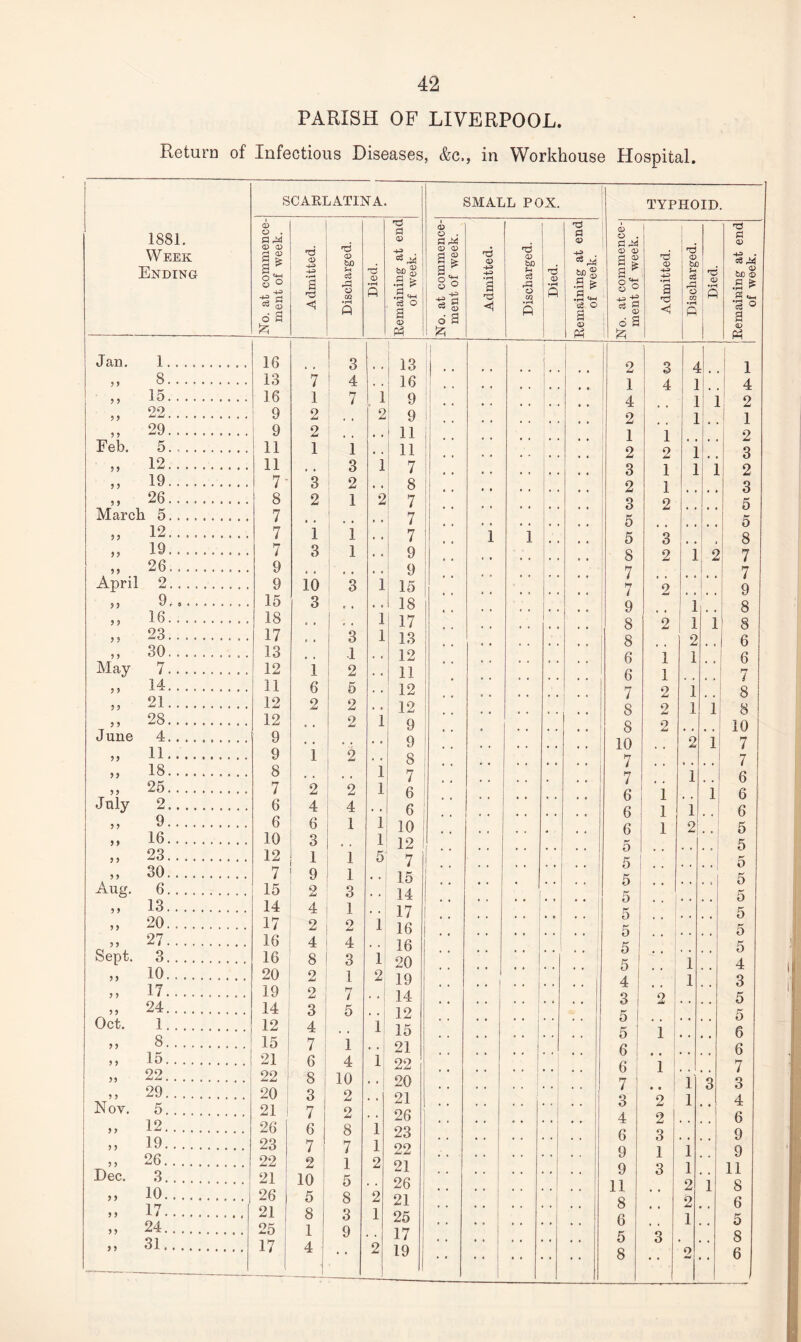 PARISH OF LIVERPOOL. Return of Infectious Diseases, &c., in Workhouse Hospital SCARLATINA. SMALL POX. TYPHOID. 1881. W BEK Ending No. at commence¬ ment of week. Admitted. Discharged. Died. Remaining at end of week. No. at commence¬ ment of week. Admitted. Discharged. Died. Remaining at end of week. No. at commence¬ ment of week. Admitted. Discharged. Died. Remaining at end of week. Jan. 1. . . .. 16 13 16 9 9 11 3 ] 13 16 9 9 11 11 7 I O O A 1 A 8. 7 4 1 1 • * * 2 1 A O 4 1 1 1 t . > > 15. 1 2 7 1 2 * * 4 • 1 4 O 22. i * * 4 0 Z 1 2 0 29. 2 * * * * 2 1 0 1 2 1 1 Feb. 5. 1 ] * * * * i 1 12. 11 3 1 • * * * Z 0 1 * 1 0 0 19. 7- 3 2 i 8 7 7 * * * * ' • * * * • 0 0 z 0 2(5. 8 7 2 1 ~2 * * • • z 0 • • • • 0 March 5. . . .. * * * ' 0 5 2 • • * * 5 K 12. 7 1 1 7 1 1 8 19. 7 3 1 9 9 15 18 17 13 12 11 12 1 O * * • • * * 0 0 3 i I * 26... 9 * • ' • 0 7 2 1 7 7 April 2.. 9 15 10 3 3 1 * * • « i / 9 8 8 6 6 9.... .. * • * * 1 9 8 8 6 6 7 8 8 10 2 i 1 0 16.......... 18 1 1 « ‘ * • i 23.... 17 13 12 3 • * * • 2 30.. .. 1 2 • • • * i 1 2 1 . . May 7. 1 ' ' . . . . 14. 11 6 2 5 2 2 * * * 1 1 • • 7 8 8 10 *7 21. ... 12 0 . 2 1 28. 12 1 9 9 O * * June 4. . . . .. 9 2 2 11. 9 i 2 * ' • • 1 7 18. 8 1 1 8 7 6 6 10 1 O i • • • * 7 • • 1 • • 7 6 6 6 p' 25. 7 2 2 * • ♦ • • • • • • / 6 6 6 1 , . i July 2. 6 4 4 • • * • 1 1 1 1 0 9. 6 6 3 1 1 1 * ‘ • * • • 16. 10 • * • * - z . • 0 5 r-' 23. 12 1 • ■ 1 1 3 5 1Z 1 7 1 £ • * • • 0 • • • • 30. 7 9 2 * • • 5 • • • • O p Aug. 6. 15 10 1 A • • • • * * • 5 • • • * O cr 13. 14 4 1 2 17 16 16 on • • 0 • * • • O 20. 17 16 2 i • • * * 5 . • 1 • • • • 0 27. 4 4 * • 5 • • • • • • 0 Sept. 3. 16 8 2 3 1 17 1 2 * 5 - • • 1 1 • • 5 10. 20 19 1 /I * * • * 5 • • • • 4 17. 19 2 • • • • ! 4 • • 3 24. 14 3 4 / 5 14 1 O • • • • 3 2 • • 5 Oct. 1. 12 1 1Z • • • • 5 r 1 1 • • • < D 6 6 8. 15 7 i i 4 lo 91 • • !E 6 • • • • 15. 21 6 8 3 1 Z1 00 • • • • i • • • • 22. 22 10 2 zz on • • • • • * i i 1 7 29. 20 ZIP 01 • • • • 7 3 • • 2 3 3 i Nov. 5........ . 21 7 2 Z1 0/? • • • • • • 4 6 9 9 11 12. 26 6 7 8 7 1 20 23 22 21 26 Ol • ■ • • 4 6 9 9 2 • • 19. 23 22 1 2 • • • • 3 1 1 26. 2 10 5 1 i 1 K ;. . • • 1 3 Dec. 3.. .. 21 26 | 21 • * 1 10.. O Q 2 • • 11 8 6 • • 2 8 6 17. 8 | 1 4 O Q 1 Z1 0 £ 1 . . 1 • • 2 1 • » 24. 25 | 17 i O 9 zo 17 19 • •  1 5 8 6 31. 2 • • • • 5 3 * ' 8 • • 9 w