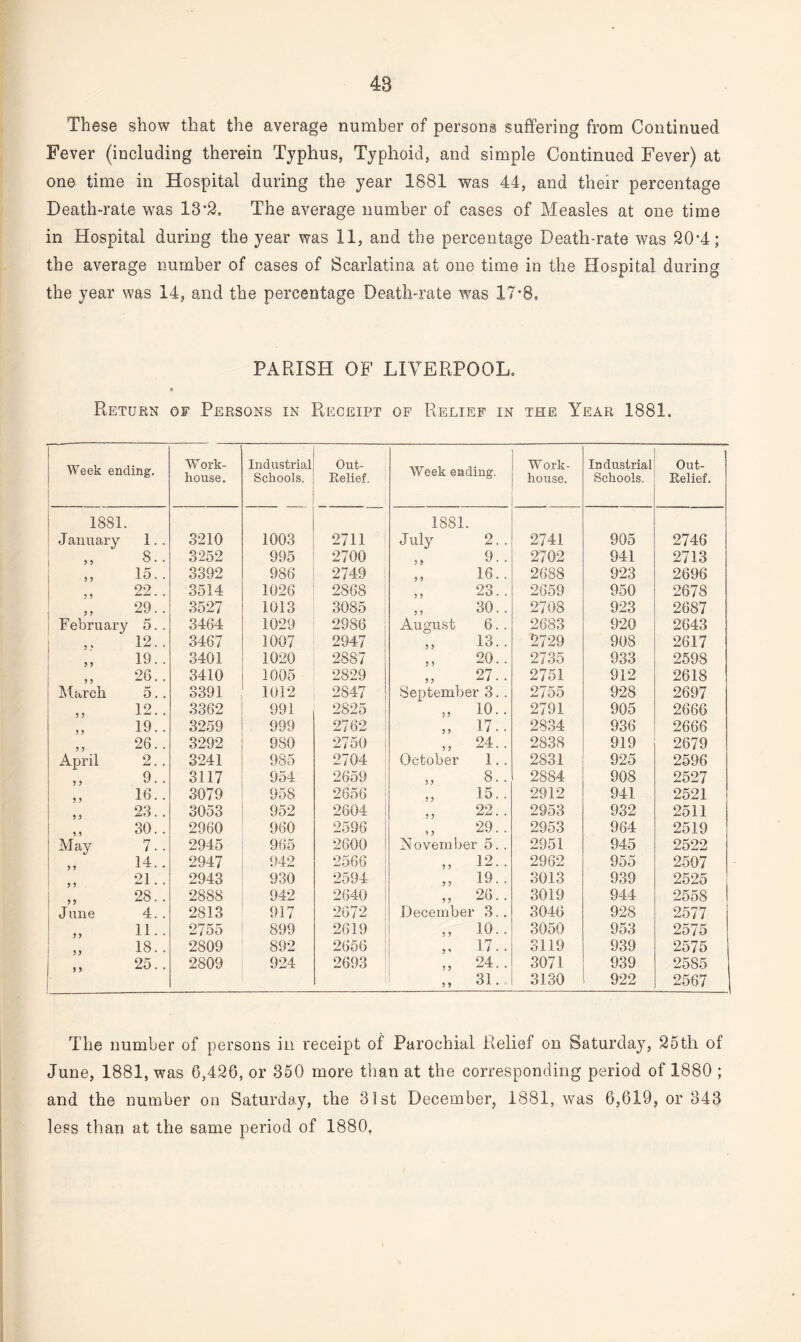 48 These show that the average number of person® suffering from Continued Fever (including therein Typhus, Typhoid, and simple Continued Fever) at one time in Hospital during the year 1881 was 44, and their percentage Death-rate was 13 *2. The average number of cases of Measles at one time in Hospital during the year was 11, and the percentage Death-rate was 20’4; the average number of cases of Scarlatina at one time in the Hospital during the year was 14, and the percentage Death-rate was 17*8. PARISH OF LIVERPOOL, Return of Persons in Receipt of Relief in the Year 1881. Week ending. Work- house. Industrial Schools. Out- Relief. Week ending. Work- house. Industrial Schools, Out- Relief. 1881. January 1. . 3210 1003 2711 1 1881. July 2. . 2741 905 2746 y 5 8.. 3252 995 2700 y y 9. . 2702 941 2713 5 5 15.. 3392 986 2749 y y 16. . 2688 923 2696 ? 5 22. . 3514 1026 2868 y y 23. . 2659 950 2678 J > 29. . 3527 1013 3085 y y 30. . 2708 923 2687 February 5. . 3464 1029 2986 August 6. . 2683 920 2643 5 * 12. . 3467 1007 2947 y y 13. . 2729 908 2617 y y 19. . 3401 1020 2887 y y 20.. 2735 933 2598 ) 5 26. . 3410 1005 2829 y y 27.. 2751 912 2618 March 5.. 3391 1012 2847 September 3. . 2755 928 2697 12. . 3362 991 2825 ) y 10.. 2791 905 2666 19.. 3259 999 2762 y y 17.. 2834 936 2666 y J 26. . 3292 980 2750 y y 24. . 2838 919 2679 April 2. . 3241 985 2704 October 1.. 2831 925 2596 ) y 9.. 3117 954 2659 y y 8.. 2884 908 2527 i ? y 16. . 3079 958 2656 y y 15.. 2912 941 2521 23. . 3053 952 2604 y y 22. . 2953 932 2511 30. . 2960 960 2596 y y 29. . 2953 964 2519 May 7.. 2945 965 2600 November 5. . 2951 945 2522 y y 14. . 2947 942 2566 y y 12. . 2962 955 2507 21.. 2943 930 2594 y y 19. . 3013 939 2525 ,, 28. . 2888 942 2640 y y 26. . 3019 944 2558 June 4. . 2813 917 2672 Decembei 3.. 3046 928 2577 y y 11. . 2755 899 2619 5 y 10.. 3050 953 2575 y y 18. . 2809 892 2656 y * 17. . 3119 939 2575 25. . 2809 924 2693 y y 24. . 3071 939 2585 y y 31. , 3130 922 2567 1 The number of persons in receipt of Parochial Relief on Saturday, 25th of June, 1881, was 6,426, or 350 more than at the corresponding period of 1880 ; and the number on Saturday, the 31st December, 1881, was 6,619, or 343 less than at the same period of 1880,