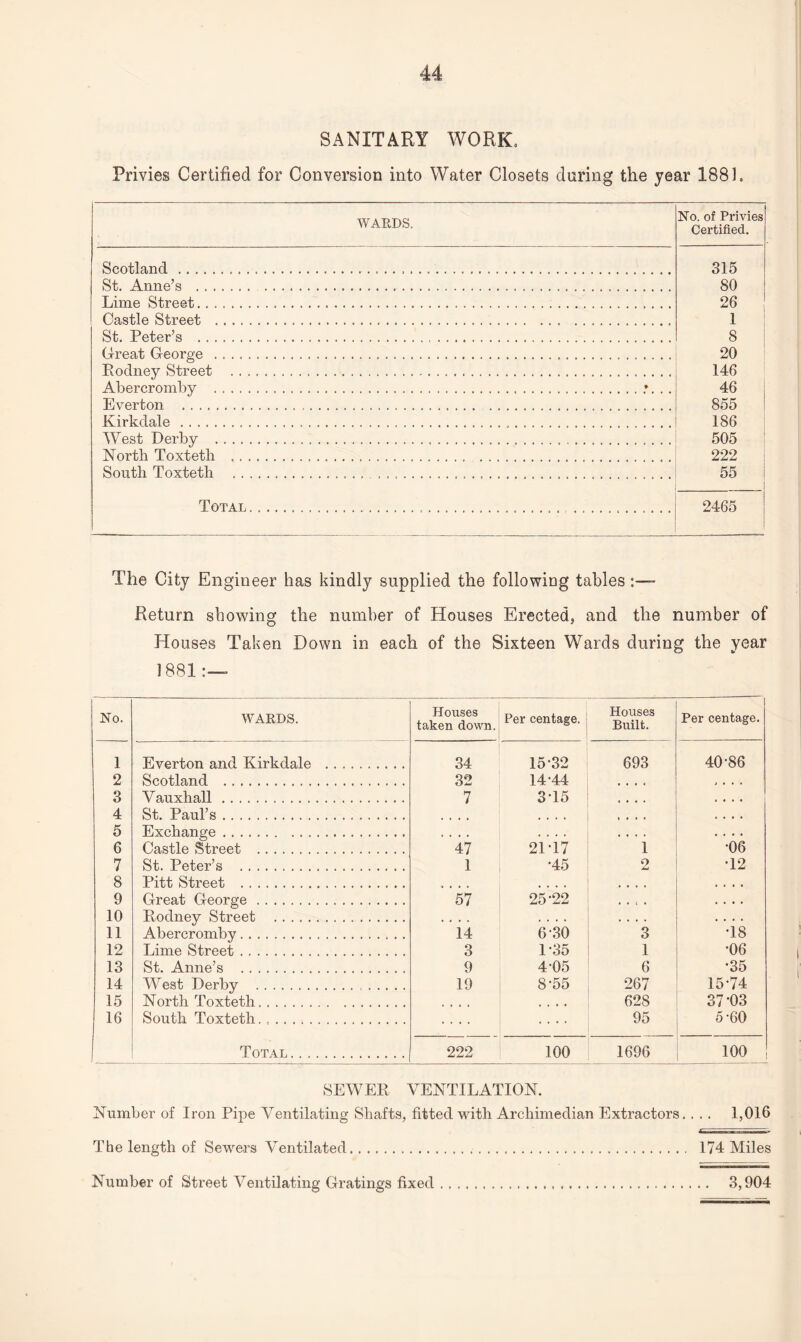 SANITARY WORK, Privies Certified for Conversion into Water Closets daring the year 1881. WARDS. No. of Privies Certified. Scotland .... 315 80 26 1 8 20 146 46 855 186 505 222 55 2465 St. Anne’s . . Lime Street..... Castle Street .. .. St. Peter’s ... Great George ...... Rodney Street ..... Abercromby ....*. . . Everton . Kirkdale ..... West Derby . North Toxteth ... South Toxteth ... . .... Total ..... The City Engineer has kindly supplied the following tables Return showing the number of Houses Erected, and the number of Houses Taken Down in each of the Sixteen Wards during the year 1881 No. WARDS. Houses taken down. Per centage. Houses Built. Per centage. 1 Everton and Kirkdale . 34 15-32 693 40-86 2 Scotland . 32 14-44 3 V auxhall. 7 3-15 4 St. Paul’s. 5 Exchange. 6 Castle Street . 47 21-17 1 •06 7 St. Peter’s . 1 •45 2 •12 8 Pitt Street . 9 Great George. 57 25-22 10 Rodney Street . 11 Abercrombv. 14 6-30 3 •18 12 Lime Street. 3 1-35 1 •06 13 St. Anne’s . 9 4-05 6 •35 14 West Derby . 19 8-55 267 15-74 15 North Toxteth. 628 37-03 16 South Toxteth. .. 95 5-60 Total. 222 100 1696 100 SEWER VENTILATION. Number of Iron Pipe Ventilating Shafts, fitted with Archimedian Extractors. . . . 1,016 The length of Sewers Ventilated.. 174 Miles Number of Street Ventilating Gratings fixed. 3,904