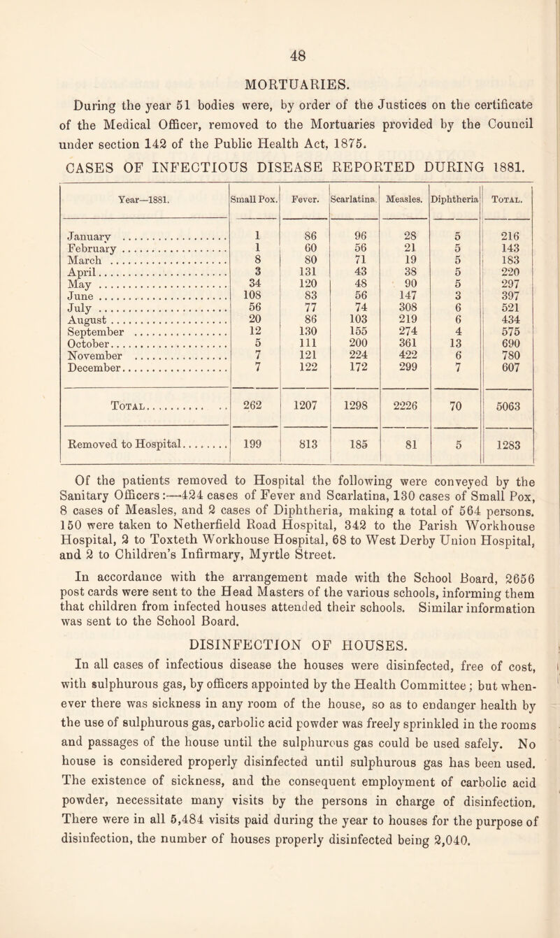MORTUARIES. Daring the year 51 bodies were, by order of the Justices on the certificate of the Medical Officer, removed to the Mortuaries provided by the Council under section 142 of the Public Health Act, 1875. CASES OF INFECTIOUS DISEASE REPORTED DURING 1881. Year—1881. Small Pox. Fever. Scarlatina. Measles. Diphtheria Total. January . 1 86 96 28 5 216 February. 1 60 56 21 5 143 March . 8 80 71 19 5 183 April. 3 131 43 38 5 220 May . 34 120 48 90 5 297 June. 108 83 56 147 3 397 July . 56 77 74 308 6 521 August. 20 86 103 219 6 434 September ... 12 130 155 274 4 575 October. 5 111 200 361 13 690 November ... 7 121 224 422 6 780 December. 7 122 172 299 7 607 Total. 262 1207 1298 2226 70 5063 Removed to Hospital........ 199 813 i—i GO Gjt 81 5 1283 Of the patients removed to Hospital the following were conveyed by the Sanitary Officers 424 cases of Fever and Scarlatina, 130 cases of Small Pox, 8 cases of Measles, and 2 cases of Diphtheria, making a total of 564 persons. 150 were taken to Netherfield Road Hospital, 342 to the Parish Workhouse Hospital, 2 to Toxteth Workhouse Hospital, 68 to West Derby Union Hospital, and 2 to Children’s Infirmary, Myrtle Street. In accordance with the arrangement made with the School Board, 2656 post cards were sent to the Head Masters of the various schools, informing them that children from infected houses attended their schools. Similar information was sent to the School Board. DISINFECTION OF HOUSES. In all cases of infectious disease the houses were disinfected, free of cost, with sulphurous gas, by officers appointed by the Health Committee ; but when¬ ever there was sickness in any room of the house, so as to endanger health by the use of sulphurous gas, carbolic acid powder was freely sprinkled in the rooms and passages of the house until the sulphurous gas could be used safely. No house is considered properly disinfected until sulphurous gas has been used. The existence of sickness, and the consequent employment of carbolic acid powder, necessitate many visits by the persons in charge of disinfection. There were in all 5,484 visits paid during the year to houses for the purpose of disinfection, the number of houses properly disinfected being 2,040.