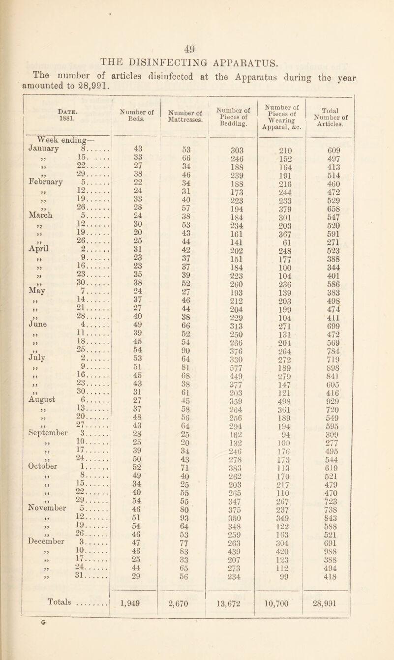 THE DISINFECTING APPARATUS. The number of articles disinfected at the Apparatus during the year amounted to 28,991. Date. 1881. | j Number of Beds. Number of Mattresses. Number of Pieces of Bedding. 1 Number of Pieces of W earing Apparel, &c. Total Number of Articles. Week ending— January 8. 43 53 1 303 210 609 9 9 15. 33 66 246 152 497 9 9 22. 27 34 188 164 413 5 > 29. 38 46 239 191 514 February 5. 22 34 188 216 460 ” 12. 24 31 173 244 472 i, 19. 33 40 223 233 529 9 9 26. 28 57 194 379 658 March 5. 24 38 184 301 547 > ? 12. 30 53 234 203 520 9 9 19. 20 43 161 367 591 >> 26. 25 44 141 61 271 April 2. 31 42 202 248 523 9 9 9. 23 37 151 177 388 9 9 16. 23 37 184 100 344 >> 23.. 35 39 223 104 401 9 9 30...... 38 52 260 236 586 May 7. 24 27 193 139 383 9 9 14. 37 46 212 203 498 9 9 21. 27 44 204 199 474 9 9 28. 40 38 229 104 411 June 4. 49 66 313 271 699 9 9 11. 39 52 250 131 472 9 9 18. 45 54 266 204 569 9 9 25. 54 90 376 264 784 July 2. 53 64 330 272 719 9 9 9. 51 81 577 189 898 9 9 16. 45 68 449 279 841 9 9 23. 43 38 377 147 605 9 9 30. 31 61 203 121 416 August 6. 27 45 359 498 929 9 9 13. 37 58 264 361 720 9 9 20. 48 56 256 189 549 9 9 27. 43 64 294 194 595 September 3. 28 25 162 94 309 9 9 10. 25 20 132 100 277 9 9 17. 39 34 246 176 495 9 9 24. 50 43 278 173 544 October 1. 52 71 383 113 619 9 9 8. 49 40 262 170 521 9 9 15. 34 25 203 217 479 9 9 22. 40 55 265 110 470 9 9 29. 54 55 347 267 723 November 5. 46 80 375 237 738 9 9 12. 51 93 350 349 843 9 9 19. 54 64 348 122 588 9 9 26. 46 53 259 163 521 December 3. 47 77 263 304 691 9 9 10. 46 83 439 420 988 9 9 17. 25 33 207 123 388 9 9 24. 44 65 273 112 494 9 9 31. 29 56 234 99 418 Totals 1,949 2,670 13,672 10,700 28,991 G