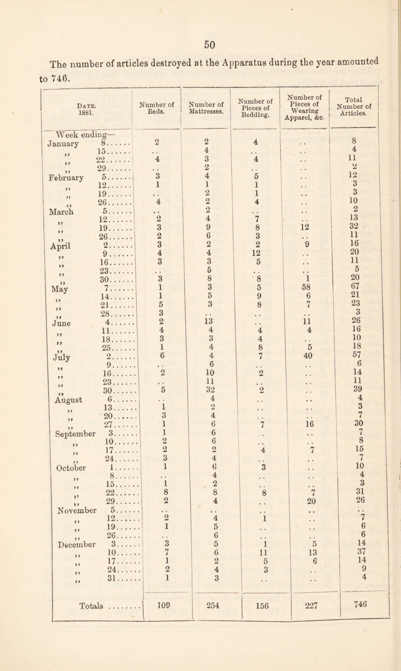 The number of articles destroyed at the Apparatus during the year amounted to 746. Date. Number of Number of Number of Number of Pieces of Total Number of 1881. Beds. Mattresses. Bedding. Wearing Apparel, &c. Articles. Week ending— 4 8 4 January 8. 15. 2 2 4 * • 22.1 4 3 4 11 ) y 29. 2 , # 2 February 5. 3 4 5 • • 12 12. 1 1 1 3 y y 19. 2 1 # # 3 26. 4 2 4 10 y y March 5. • • 2 , , , , 2 y y 12. 2 4 7 # , 13 19. 3 9 8 12 32 y y 26. 2 6 3 • • 11 y y April 2. 9...... 3 4 2 4 2 12 9 16 20 y y 16. 3 3 5 e • 11 y y 23. 5 . f t 5 y y 30. 3 8 8 1 20 May 7...... 1 3 5 58 67 14. 1 5 9 6 21 y y 21. 5 3 8 7 23 y y 28. 3 , , , . 3 June 4...... 2 13 , , 11 26 11. 4 4 4 4 16 y y 18. 3 3 4 10 y y 25. 1 4 8 5 18 July 2. 9. 6 4 6 7 40 57 6 ) y 16. 2 10 2 14 y y 23. • » 11 11 y y 30. 5 32 2 39 y y August 6. . • 4 « * 4 13. 1 2 # , « . 3 20. 3 4 , , 7 27. 1 6 7 16 30 September 3. 1 6 ‘ • 7 10. 2 6 • • 8 17. 2 2 4 7 15 24. 3 4 7 October 1.. 1 6 3 , , 10 8. , . 4 4 15. 1 2 3 y y 22. 8 8 *8 '7 31 »S 29. 2 4 20 26 y y N ovember 5. 12. 2 4 1 7 y y 19. 1 5 6 yy 26. 6 6 y y December 3. 3 5 i 5 14 37 10. 7 6 n 5 13 y y 17. 1 2 6 14 y y 24. 2 4 3 9 y y 31. 1 3 4 y f Totals . 109 254 156 227 746