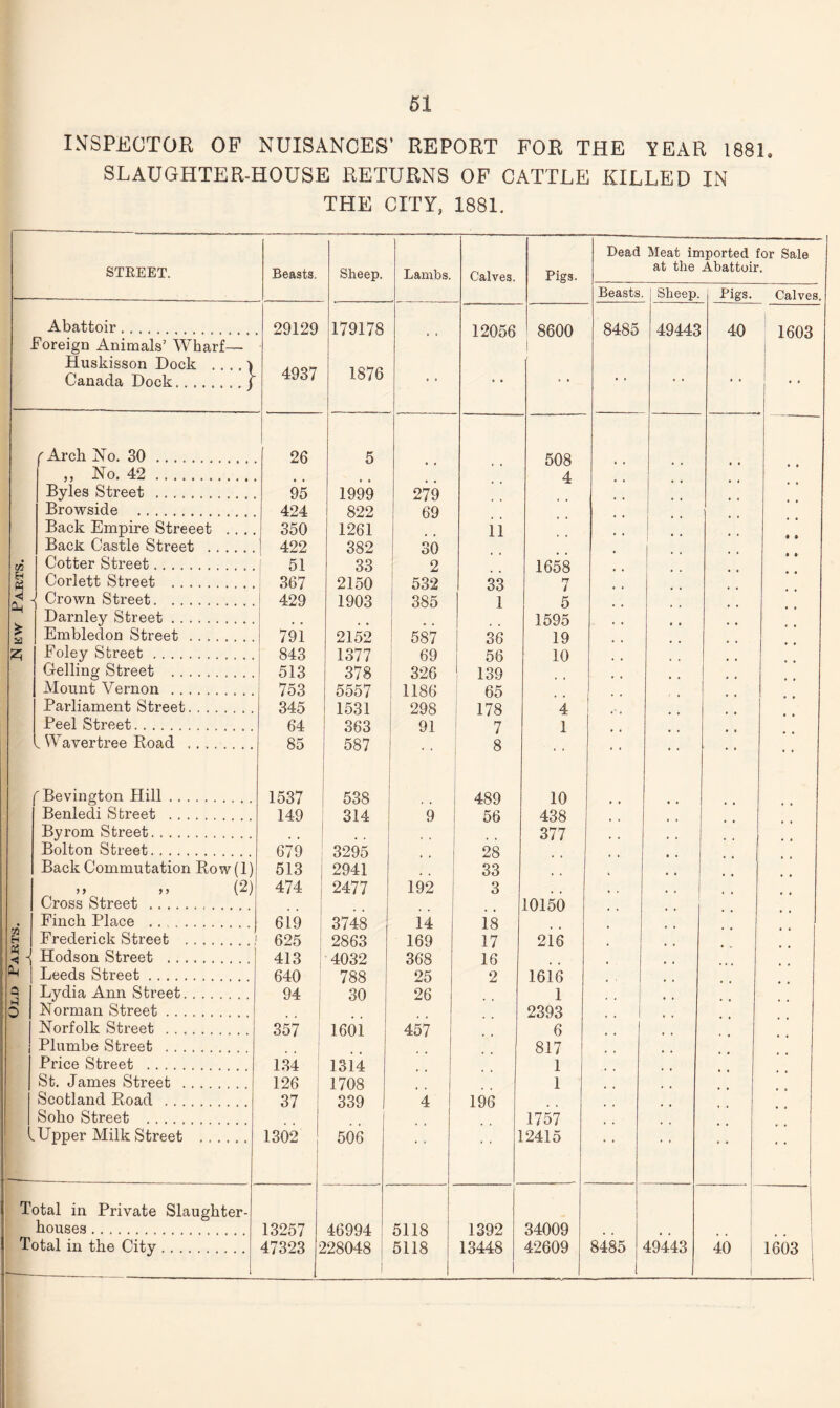 INSPECTOR OP NUISANCES' REPORT FOR THE YEAR 1881. SLAUGHTER-HOUSE RETURNS OP CATTLE KILLED IN THE CITY, 1881. STREET. Beasts. Sheep. Lambs. Calves. Pigs. Dead Meat imported for Sale at the Abattoir. Beasts | Sheep. Pigs. Calves. Abattoir.. ., 29129 179178 12056 8600 8485 49443 40 1603 Foreign Animals’ Wharf— I Huskisson Dock , . , Canada Dock.. . j 4937 1876 a a • • ' * * * • « • • • • r Arch No. 30. 26 5 508 „ No. 42. 4 • • Byles Street . 95 1999 279 Browside . 424 822 69 Back Empire Streeet .. .. 350 1261 11 Back Castle Street . 422 382 30 03 Cotter Street.. . 51 33 2 1658 P5 Corlett Street . 367 2150 532 33 n / oj- Crown Street. 429 1903 385 1 5 Darnley Street. 1595 * Embledon Street .. . 791 2152 587 36 19 ' * jz; Foley Street. 843 1377 69 56 10 ' • Gelling Street . 513 378 326 1 39 * * Mount Vernon .. 753 5557 1186 65 Parliament Street. 345 1531 298 | 178 4 Peel Street. 64 363 91 7 1 1 Wavertree Road . 85 587 • • 8 • • • • • • • • 'Bevington Hill. 1537 538 489 10 Benledi Street . 149 314 9 56 438 Byrom Street. 377 Bolton Street. 679 3295 28 Back Commutation Ro w (1) 513 2941 33 , , >> >> (2) 474 2477 192 ] 3 ., Cross Street . 10150 • Finch Place . 619 3748 14 18 • • 1 rfX H Frederick Street . 625 2863 169 17 216 A j Hodson Street . 413 4032 368 16 | Hi Leeds Street . 640 788 25 2 1616 q Lydia Ann Street. 94 30 26 1 H 0 Norman Street. 2393 Norfolk Street . 357 1601 457 6 i Plumbe Street . 817 Price Street . 134 1314 1 St. James Street . 126 1708 1 Scotland Road . 37 339 4 196 Soho Street . 1757 Upper Milk Street . 1302 506 • * . . 1 2415 • • • * . . • • Total in Private Slaughter- houses . 13257 46994 5118 1392 34009 , , , , -total in the City. i— . . 47323 i 228048 5118 ; 13448 42609 8485 49443 40 1603 j