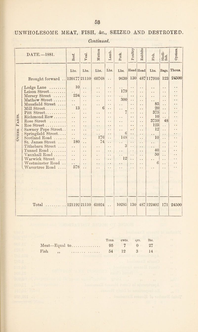 Other Parts. Continued. i I _ Brought forward . . 120177 21110 60768 • • 9630 130 487 117910 123 24500 Lodge Lane . 10 , , , , • , Mathew Street. 300 • , Mansfield Street .... , , 85 Pitt Street. 7 375 Richmond Row. • • 10 Sawney Pope Street. . . . 12 Springfield Street. . .. 6 • • Scotland Road . 176 148 10 St. James Street . . .. iso 74 » • • • Tithebarn Street .... • . 3 • , Tunnel Road. . . 40 Vauxhall Road. . . 50 Warwick Street .... • , 12 • , Westminster Road . . • • 6 Wavertree Road .... 578 Total . 121192 21110 61024 10285 130 487 122402 171 24500 Tons. cwts. qrs. lbs. Meat—Equal to. . 95 7 0 27 Fish ,, . . 54 12 3 14