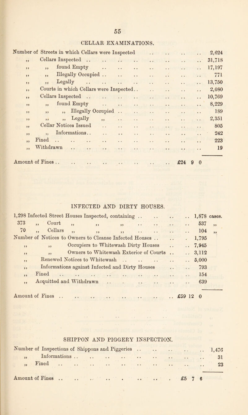 CELLAR EXAMINATIONS Number of Streets in which Cellars were Inspected .. .. .. .. 2,624 ,, Cellars Inspected .. .. .. .. .. .. .. .. 31,718 ? > ,, found Empty .17,197 ,, ,, Illegally Occupied .. .. .. .. .. .. .. 771 ,, ,, Legally . 13,750 ,, Courts in which Cellars were Inspected.. . . .. .. .. 2,080 ,, Cellars Inspected .. .. .. .. .. .. .. .. 10,769 ,, ,, found Empty .. .. .. .. .. .. .. 8,229 ,, ,, ,, Illegally Occupied .. .. .. .. .. .. 189 >> >> ,, Legally ,, . 2,351 ,, Cellar Notices Issued .. .. .. .. .. .. .. 805 ,, ,, Informations.. .. .. .. .. .. .. .. 242 ,, Fined. 223 ,, Withdrawn. 19 Amount of Fines.£24 9 0 INFECTED AND DIRTY HOUSES. 1,298 Infected Street Houses Inspected, containing 373 ,, Court ,, ,, ,, .... 70 ,, Cellars ,, ,, ,, .... Number of Notices to Owners to Cleanse Infected Houses .. ,, ,, Occupiers to Whitewash Dirty Houses ,, ,, Owners to Whitewash Exterior of Courts ,, Renewed Notices to Whitewash ,, Informations against Infected and Dirty Houses ,, Fined ,, Acquitted and Withdrawn 1,878 537 104 1,795 7,945 3,112 5,000 793 154 639 cases. Amount of Fines.£59 12 0 SHIPPON AND PIGGERY INSPECTION. Number of Inspections of Shippons and Piggeries .. .. .. .. 1,476 ,, Informations .. .. .. .. .. .. .. .. .. 31 „ Fined. 23 Amount of Fines .. .. .. . .. .. . £5 7 6