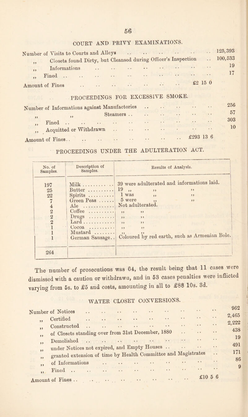 COURT AND PRIVY EXAMINATIONS. Number of Visits to Courts and Alleys Ciosets found Dirty, but Cleansed during Officer’s Inspection ,, Informations „ Fined Amount of Fines £2 15 0 125,393 100,533 19 17 PROCEEDINGS FOR EXCESSIVE SMOKE. Number of Informations against Manufactories .. Steamers .. >> »» ,, Fined ,, Acquitted or Withdrawn .. . Amount of Fines 256 57 303 10 PROCEEDINGS UNDER THE ADULTERATION ACT. No. of Samples. Description of Samples. Results of Analysis. 197 | 25 22 7 Miffi .. 39 were adulterated and informations laid. Butter .. Soirits .. 19 ,, ,, ?> 1 was ,, >» CrVapin Poas ..... 5 were ,, >> 6 4 Ale . Not adulterated. o Coffee .......... 2 Drugs .. 2 Lard ... l Cocoa .. 1 1 Mustard ........ Coloured by red earth, such as Armenian Bole. German Sausage.. 264 The number of prosecutions was 64, the result being that 11 cases were dismissed with a caution or withdrawn, and in 53 cases penalties were inflicted varying from 5s. to £5 and costs, amounting in all to £88 10s. 3d. WATER CLOSET CONVERSIONS. Number of Notices ,, Certified ,, Constructed ,, of Closets standing over from 31st December, 1880 ,, Demolished ,, under Notices not expired, and Empty Houses granted extension of time by Health Committee and Magistrates ,, of Informations ,, Fined £p Amount of Fines .. 962 2,465 2,222 438 19 491 171 86 9