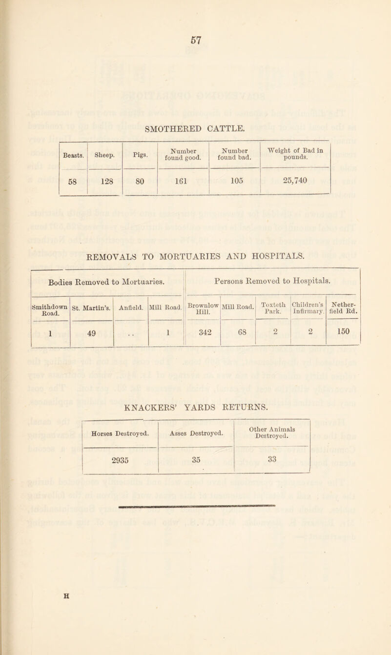 SMOTHERED CATTLE. Beasts. Sheep. Pigs. Number found good. Number found bad. Weight of Bad in pounds. 58 128 80 161 105 25,740 REMOVALS TO MORTUARIES AND HOSPITALS. Bodies Removed to Mortuaries. Persons Removed to Hospitals. Smithdown Road. St. Martin’s. Anfield. Mill Road. Brownlow Hill. Mill Road. Toxteth Park. Children’s Infirmary. Nether- field Rd. 1 49 1 342 68 2 2 150 KNACKERS’ YARDS RETURNS. Horses Destroyed. Asses Destroyed. Other Animals Destroyed. 2935 35 33 H