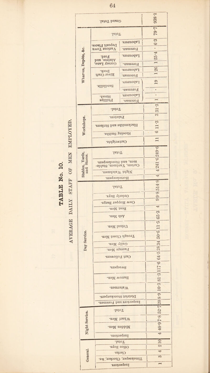 AVERAGE DAILY STAFF OF MEN EMPLOYED. pim$ •p»»ox G o> i>= •soo'btj qisodect uavox snou'BA •S.X9Jtl0q'BrI 6*3 6 •imueiox * 9S 43 <o •pjoi t9U'BrI ^OSJOO •siomoqui 25-4 0) p i ’anraeiox rH et U1 <D •jpoa: •sia.inoqnx 1 §L_ > £ ■siltqpu'BS \ •SJ9XU0q'BrI 05 rH •umuejog; \^i_ •qggaqS •sia.moq^i I ’ sdinitia: •unuiaaox i—i •TOO! j £ zA ft - co •siequreg; o rO CO u o * --‘ ' | CO •siaspjqg pun sqqiuis^onqg ,—i 1 ^ •sqqpxxg Suieoqg | ^ , ! •sqqSiJAvqxno j ^ Stables, Yards, and Stores. f 249-6 •S!9d995q9ioqg pm? ‘U9XIX -eqqnqg ‘uarapjeA ‘sraq^O 00 rH tH 01 •ueuiqoqnA. iq^lisT H •SI9d993[9S.T0H Day Service. •mox GO rH no •--- ^ •s^Coa 1 05 — ~ 05 •eSing; aoddon M.9J0 •U9IA[ peog; *u9pj qsy CO no GO •U9H prawn ip rH rH •U9j\[ losoqo qSnoai CO © no •U9H ^unD co •U9H 9Sl3SS'ec[ CO _- --  ip GO •sieMonod: i^o •SI9d99Mg cp L- rH i rH •U9]y Avowing CO rH 00 •XI9UU9q'BA\. CO © rH •SA9d99Ji9ioqg qouqsid 05 oo •uauioiog pun sioqoodsuj | § i Night Service. qnqox IT~* (01 no - _ 1 00 •U9j\[ Ji^dAV 1 ^ _ 1 <?> -uepj uepprpi ; o 1 ^ •sjoqoadsuj 1 General. •peqox o rH ■slog; 90ipo ^ •S21A9I0 •0^ ‘J9>l09q0 ‘J9d995l9UITX ■sioqoedsuj